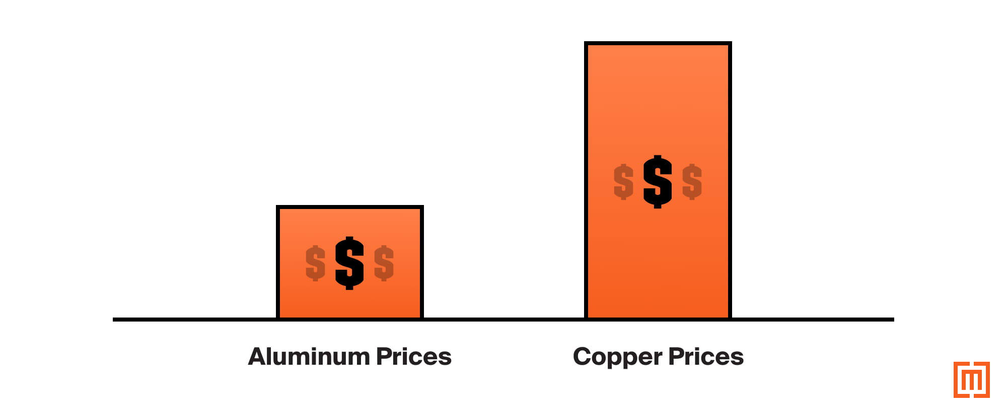 graphic of aluminum and copper prices