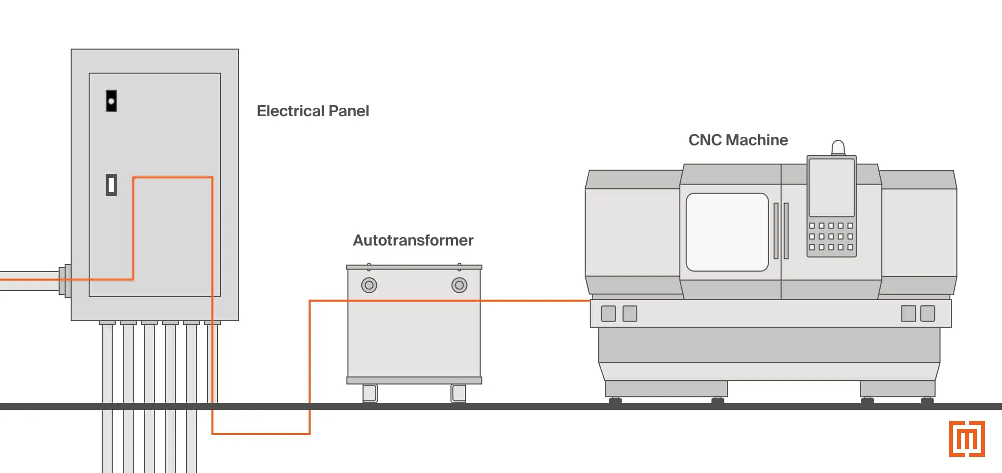 An autotransformer downstream from an electrical panel connected to a CNC Machine.