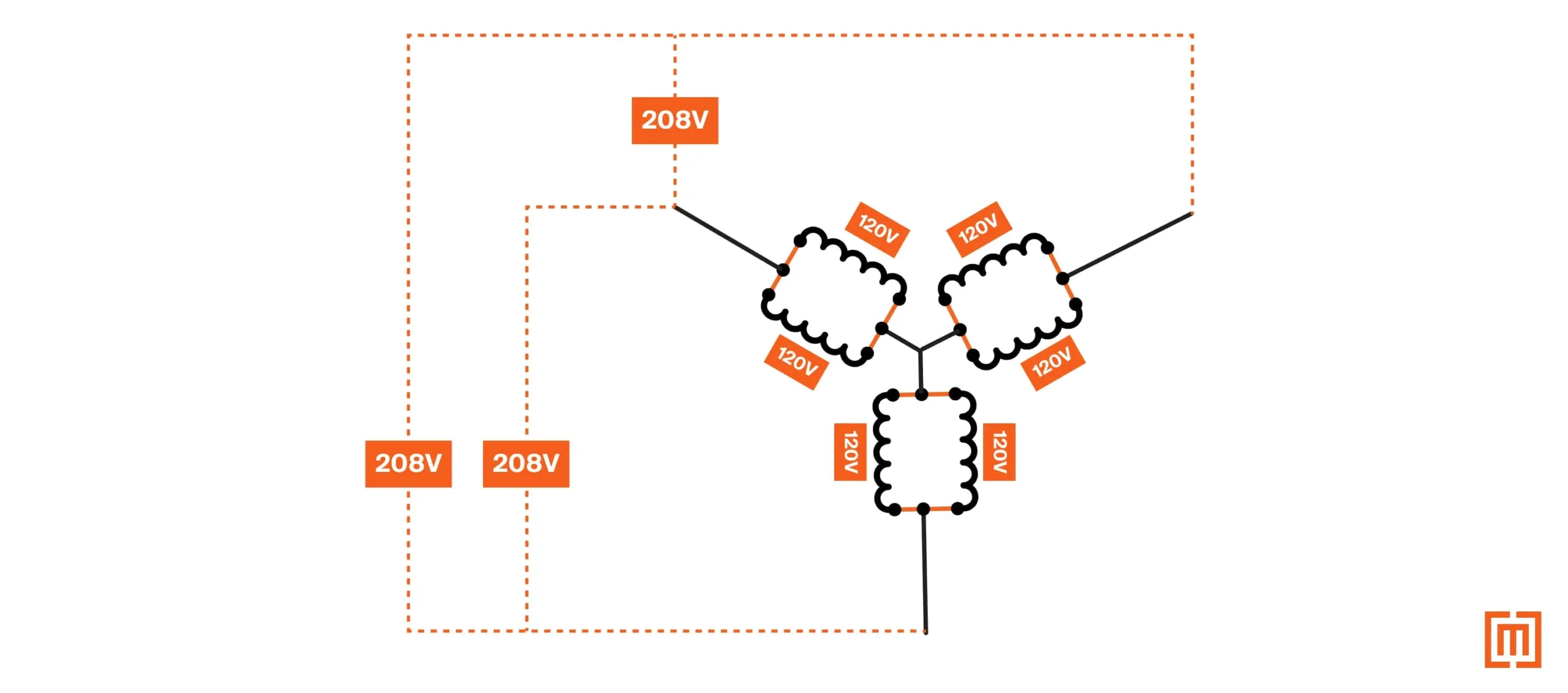 Three parallel connected single phase 120/240 windings with one common neutral point.