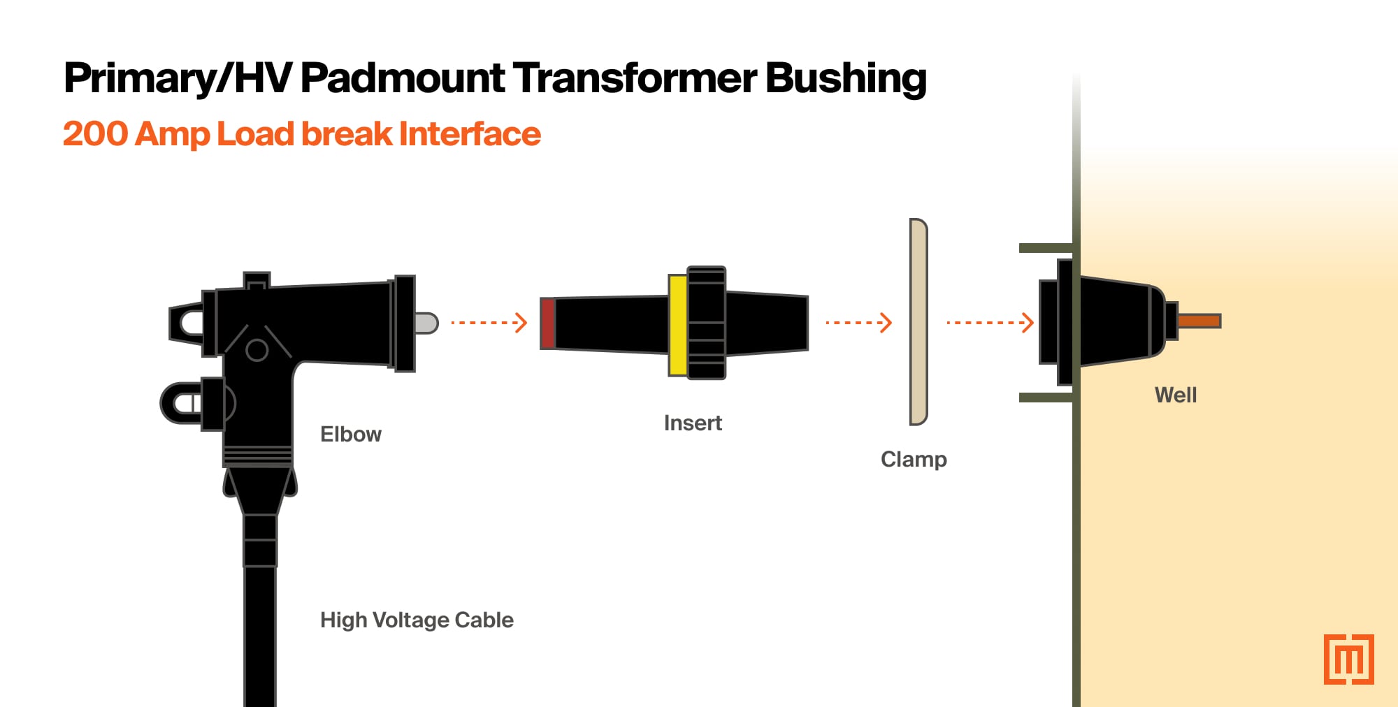 200A Load Break Bushing Interface