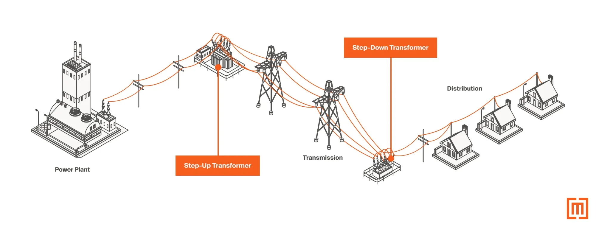 Distribution of power from power plants into homes, showing step-up and step-down transformers in the process