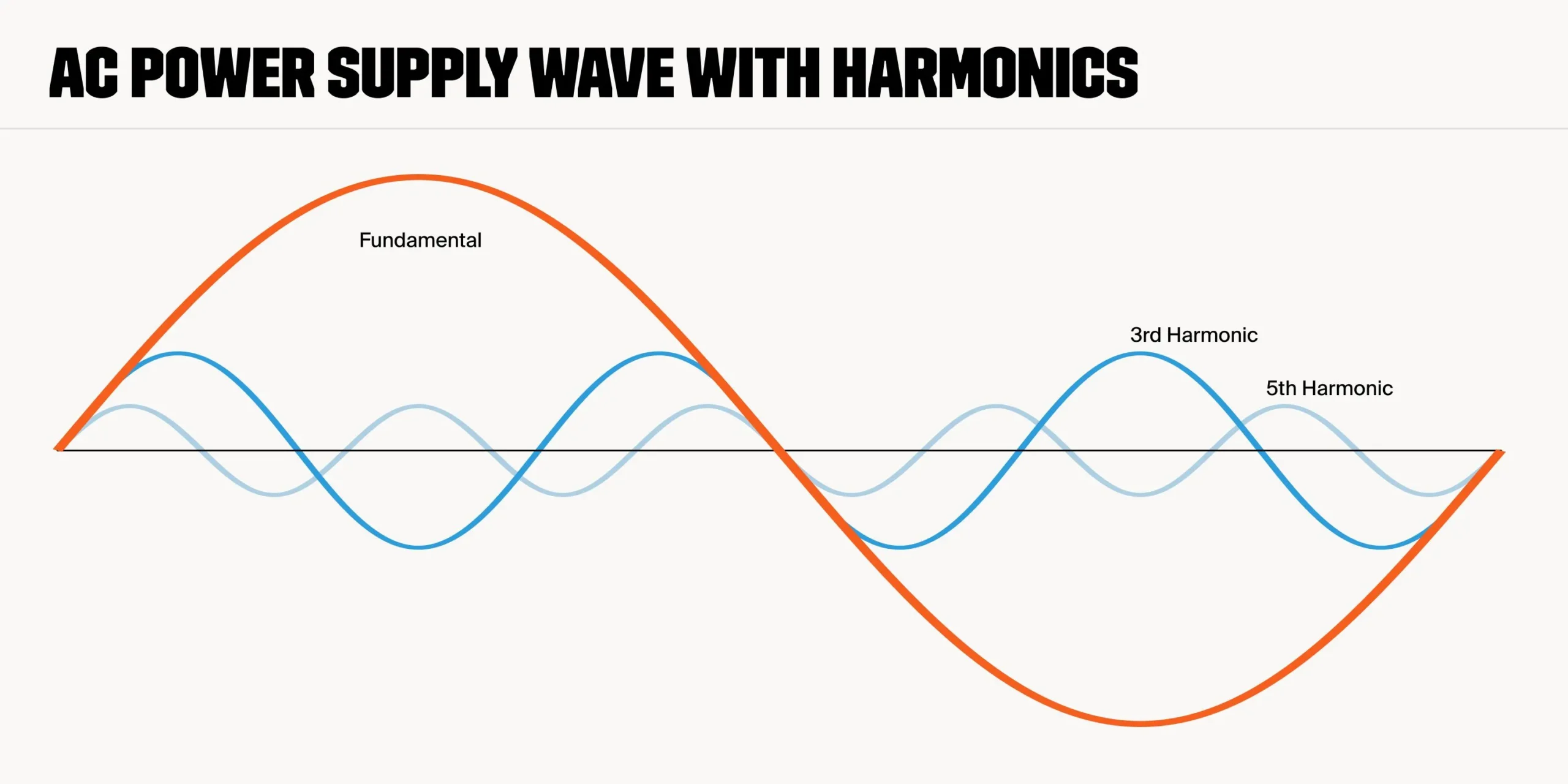 Comparison of AC fundamental frequency to 3rd and 5th harmonic waves