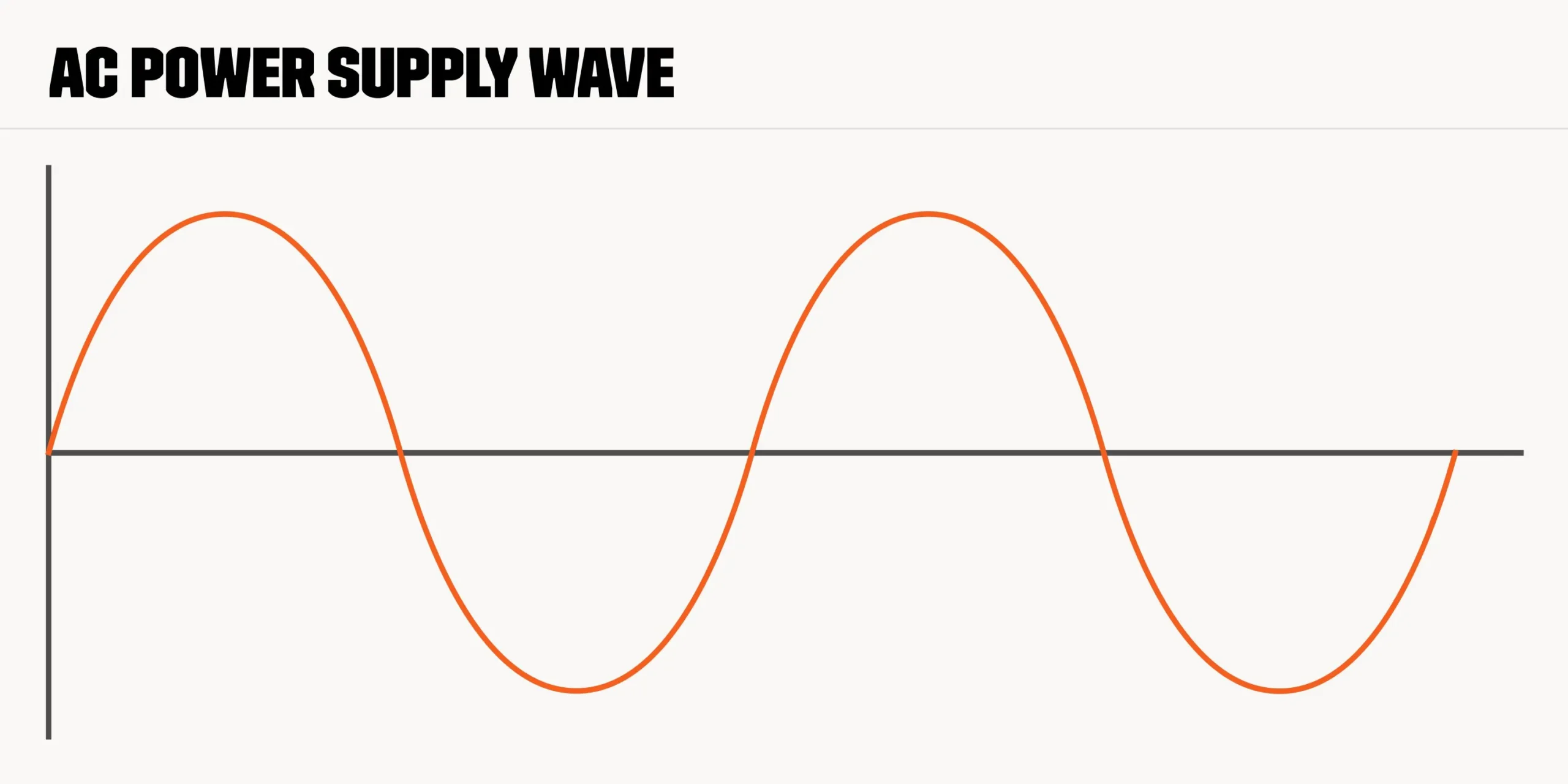 AC power supply wave