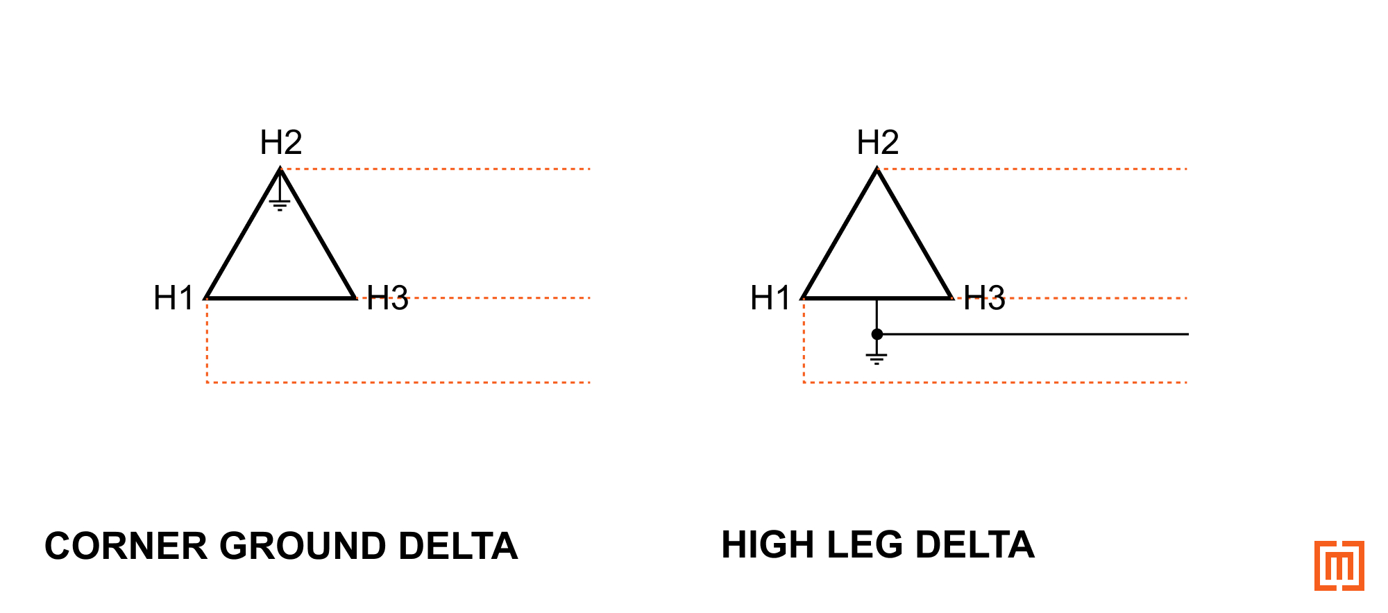 Corner ground vs. High leg delta connections