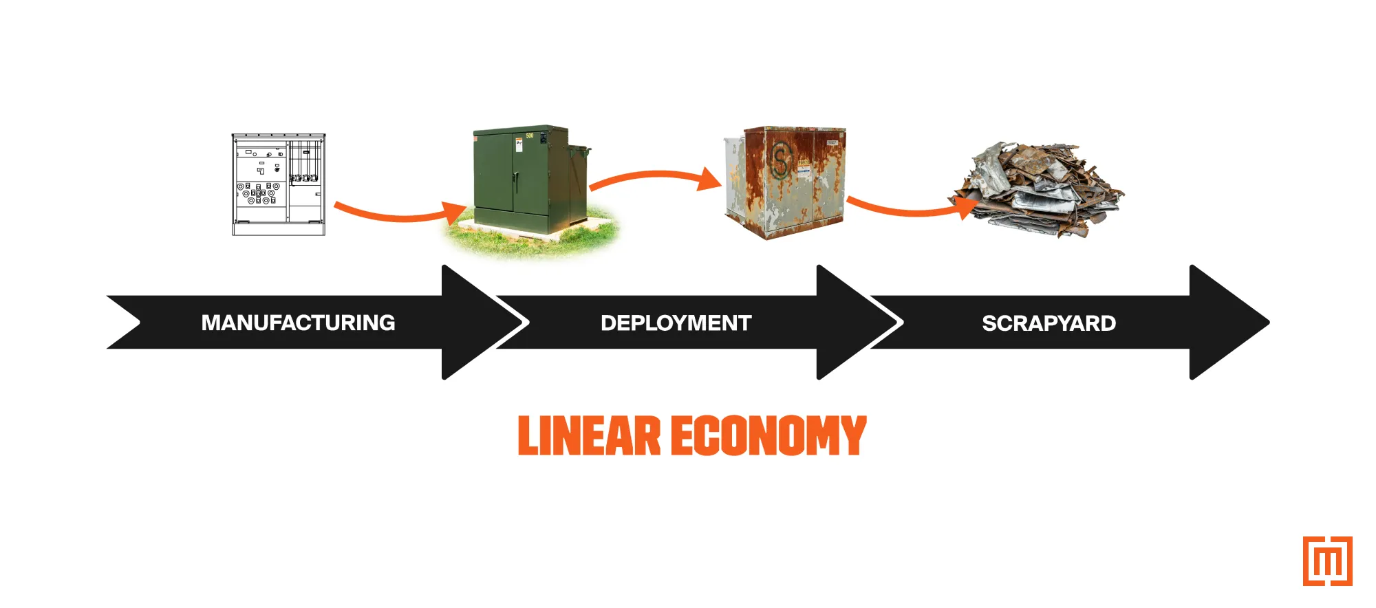 Linear economy