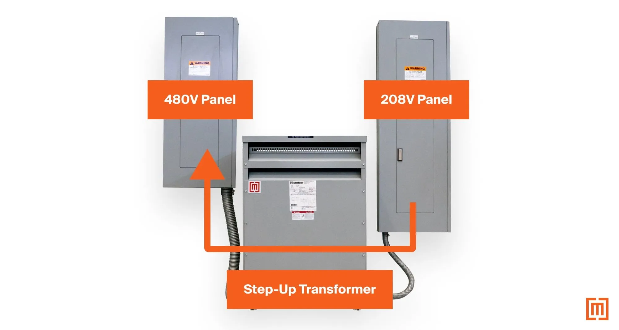 A step up transformer going from a 208V panel to a 480V panel