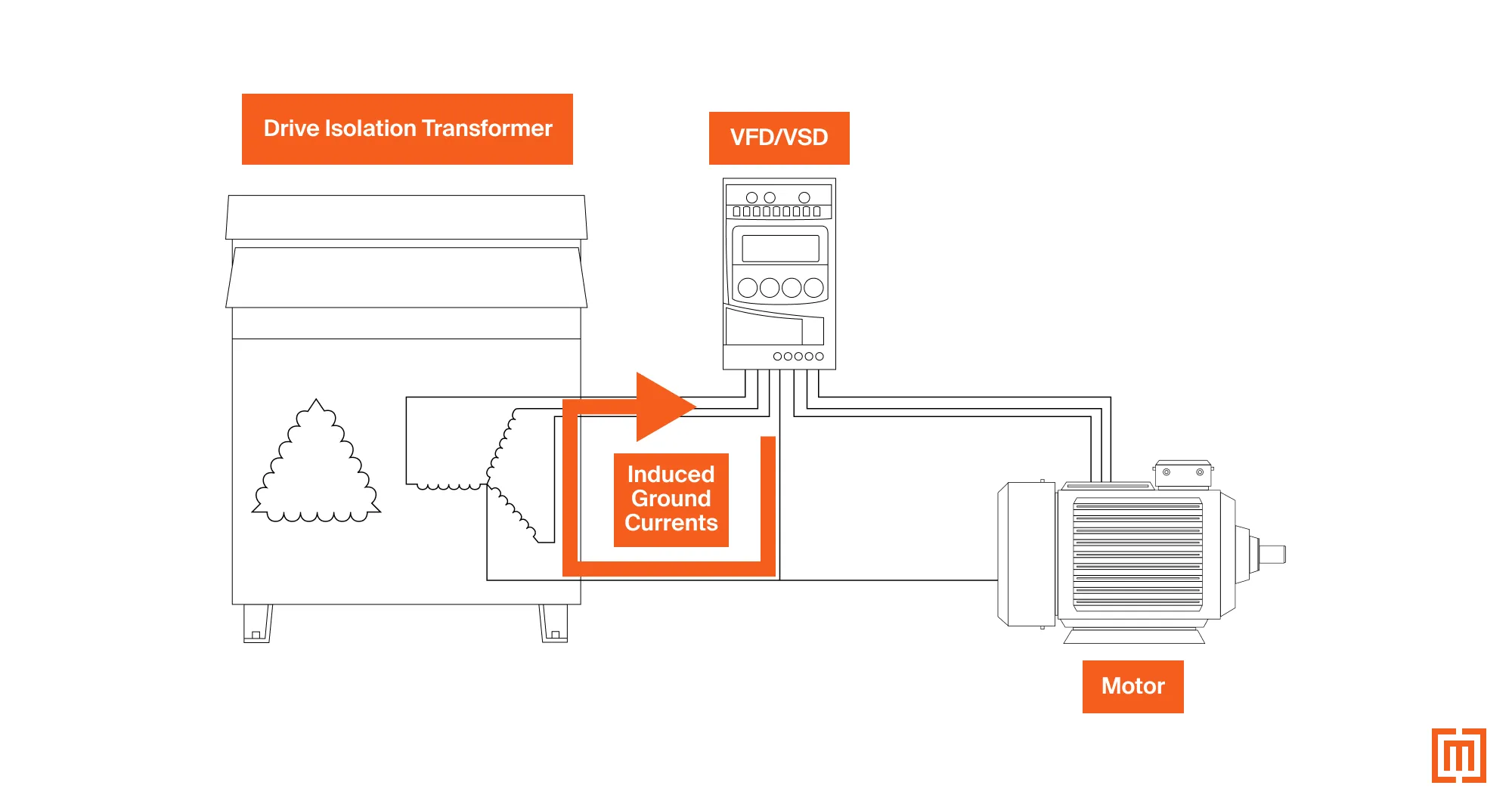 Isolation transformer keeping induced ground currents on the load side
