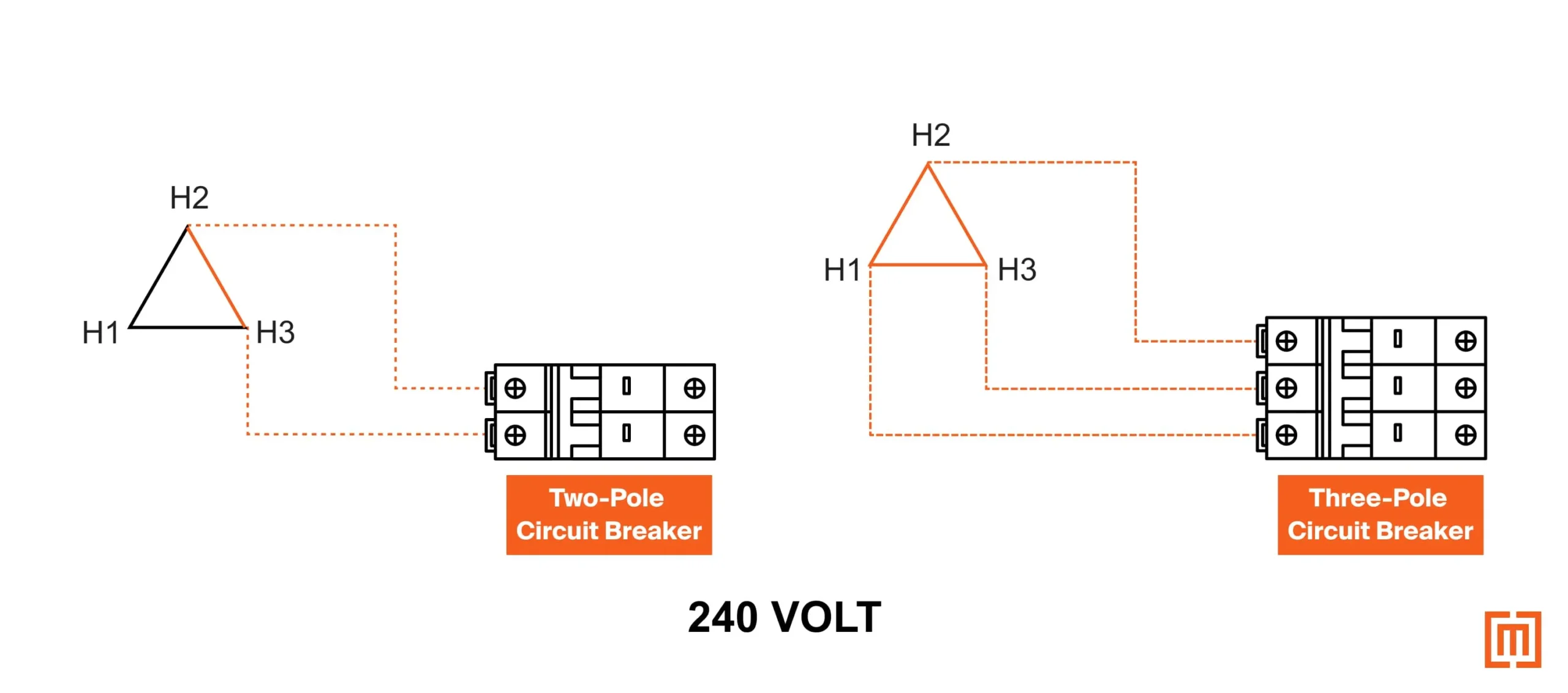 A picture showing a two-pole breaker on the left supplies power to single phase loads. The three-pole breaker on the right supplies power to three-phase loads.