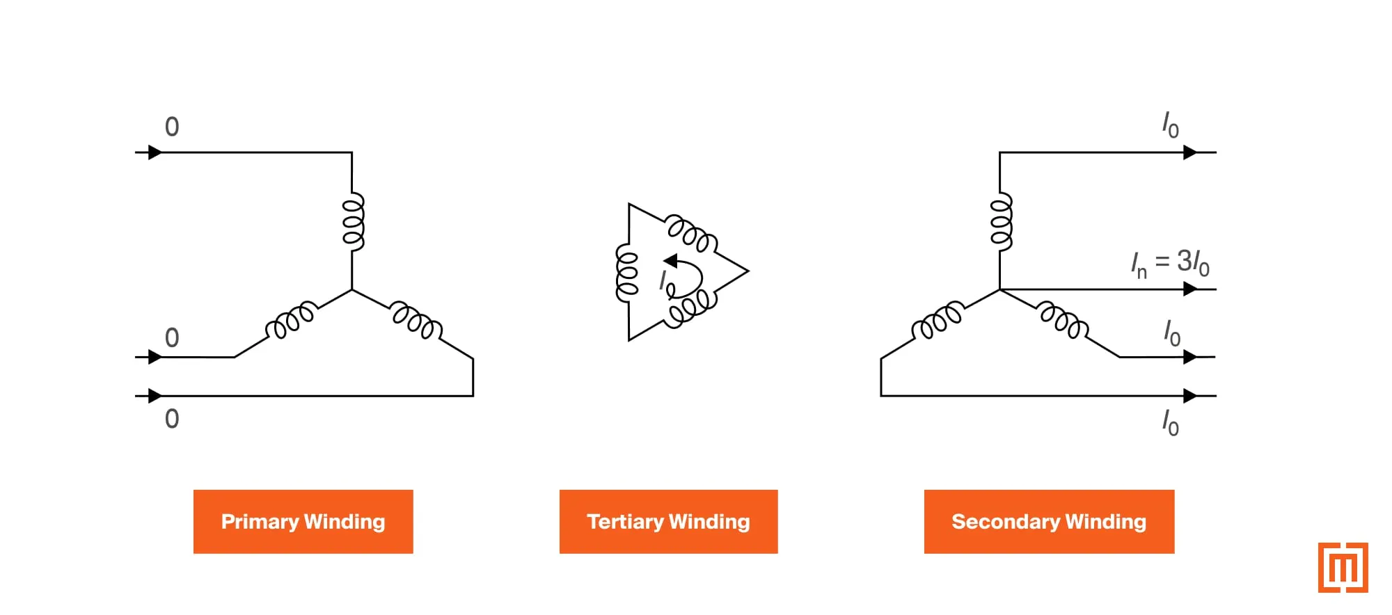 A wiring diagram for a buried delta tertiary winding transformer