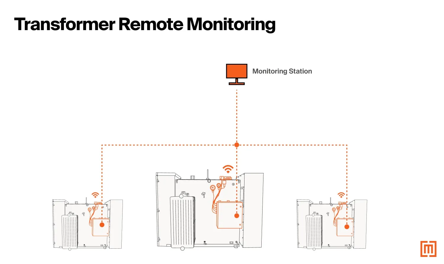 A graphic showing how gauges with contacts allow for transformer remote monitoring