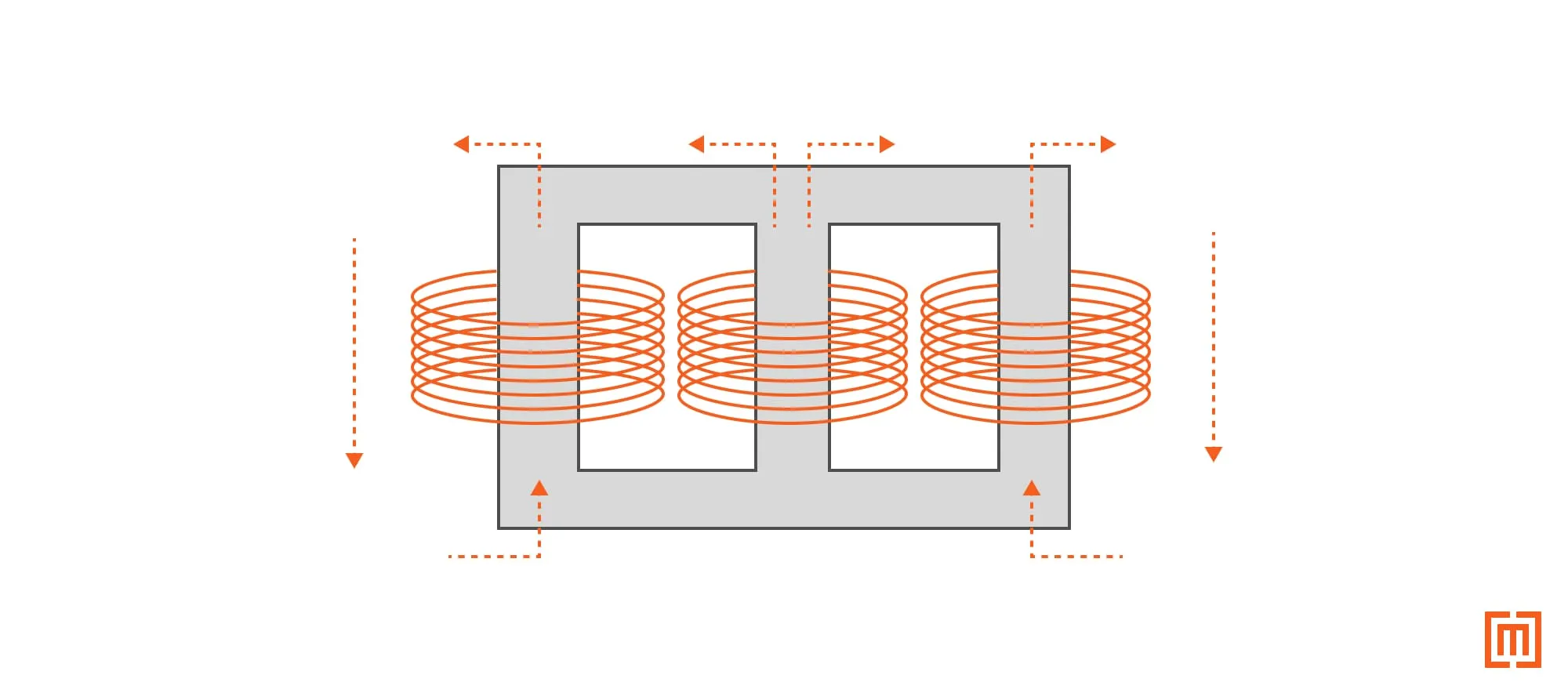 A three limb transformer core showing no return path for the zero flux