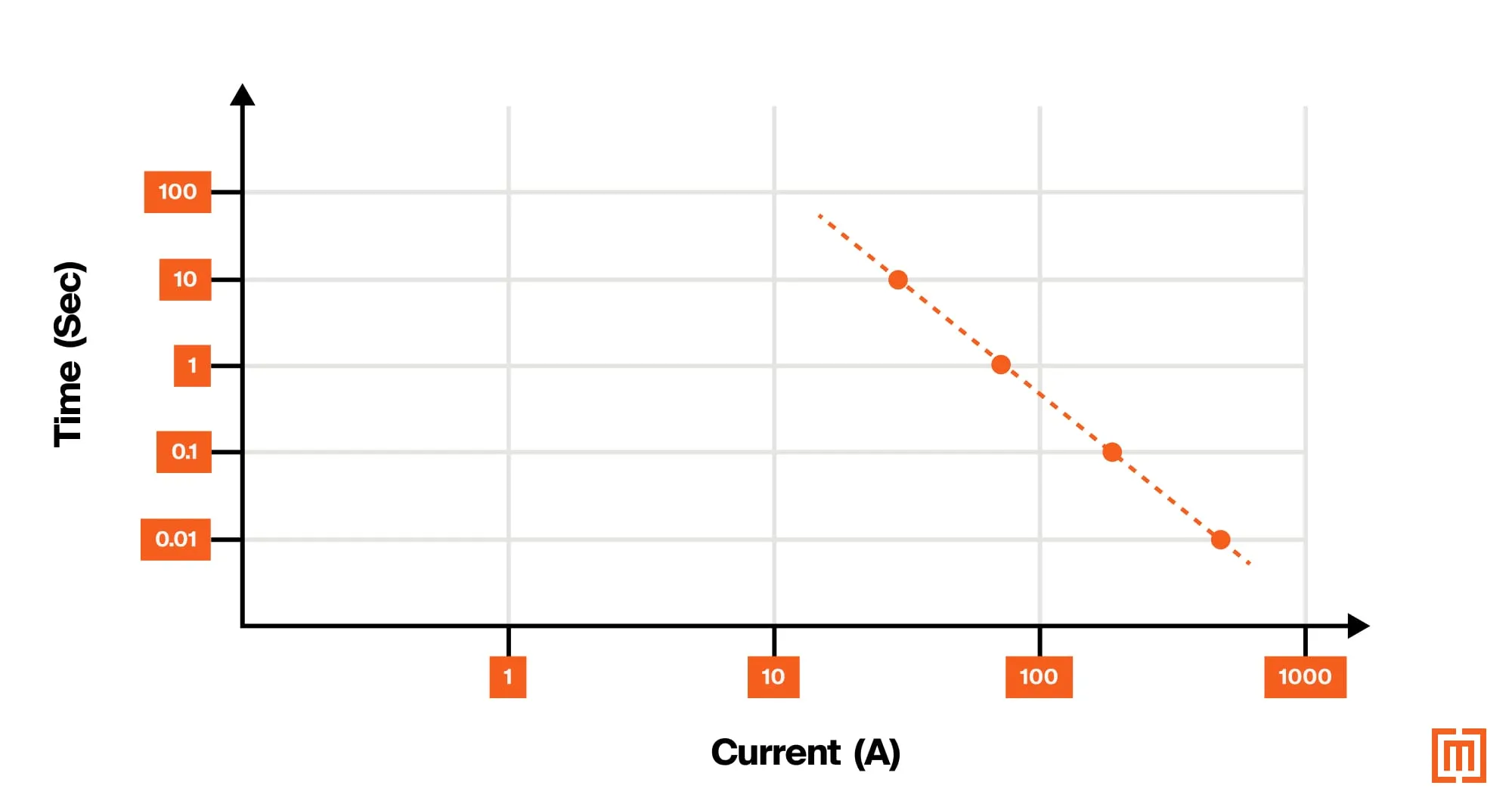 A graph showing the inrush current in amps decreasing over a period of time in a time-current curve