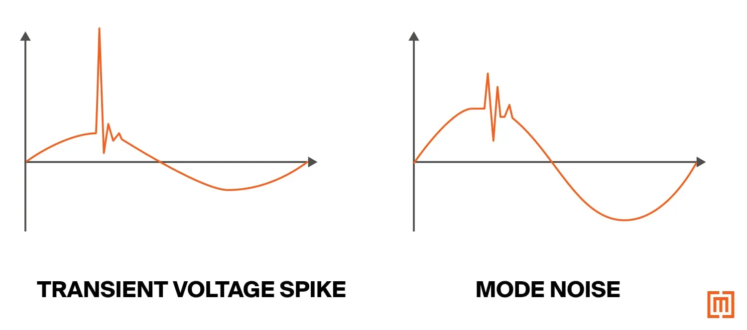 Graphs showing a transient voltage spike and a mode noise spike