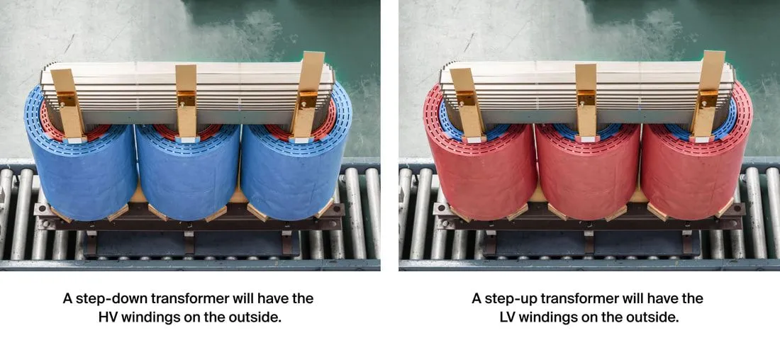 Comparison of step up and step down transformer coils showing high voltage coils in red and low voltage coils in blue
