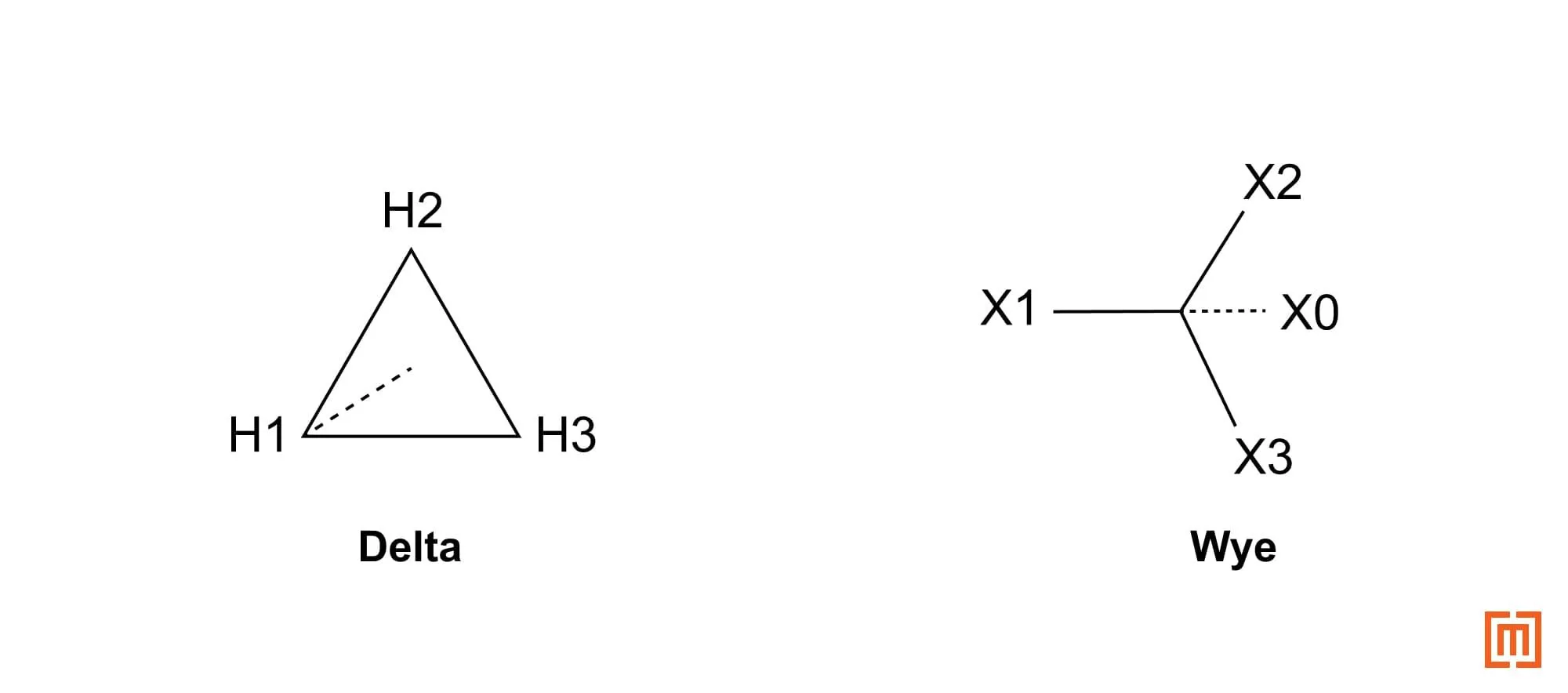 Nameplate phasor diagram with Delta and Wye configurations