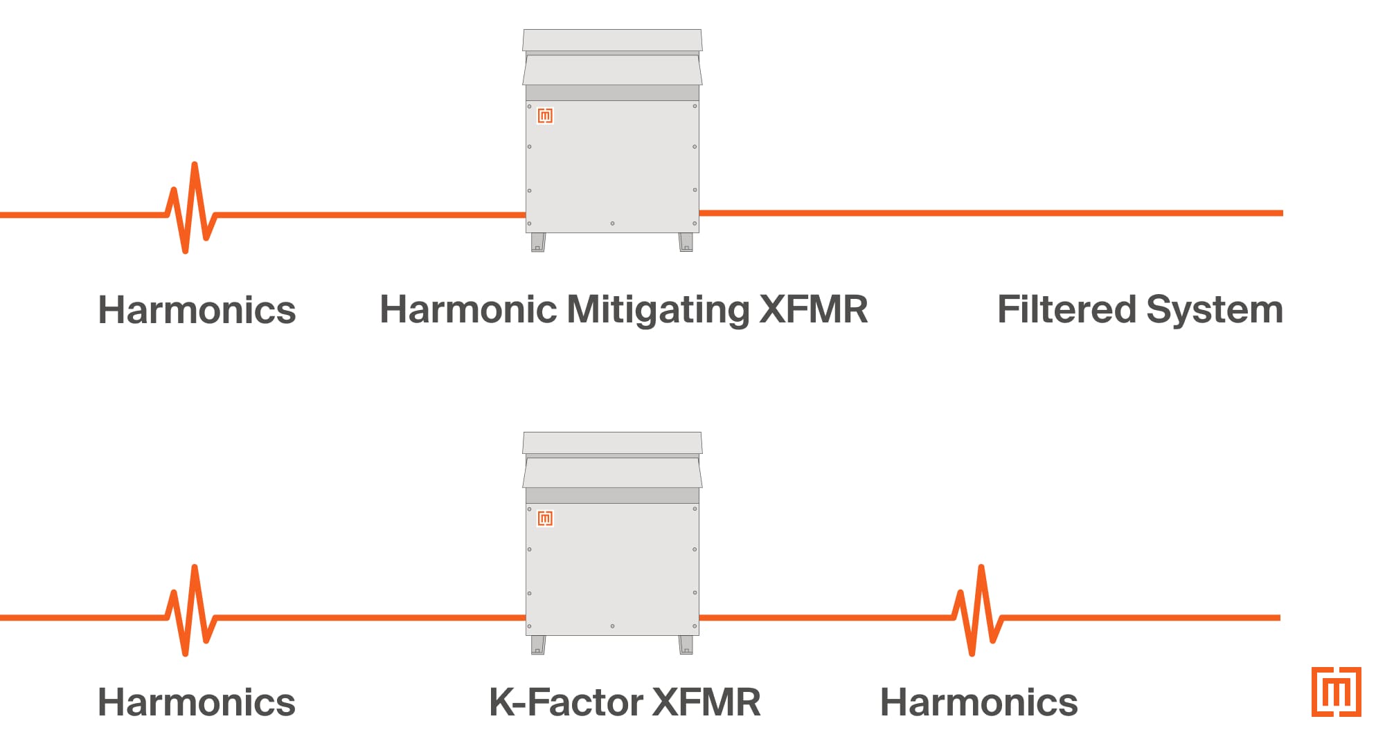 Illustration of harmonic mitigating transformer and k rated transformer