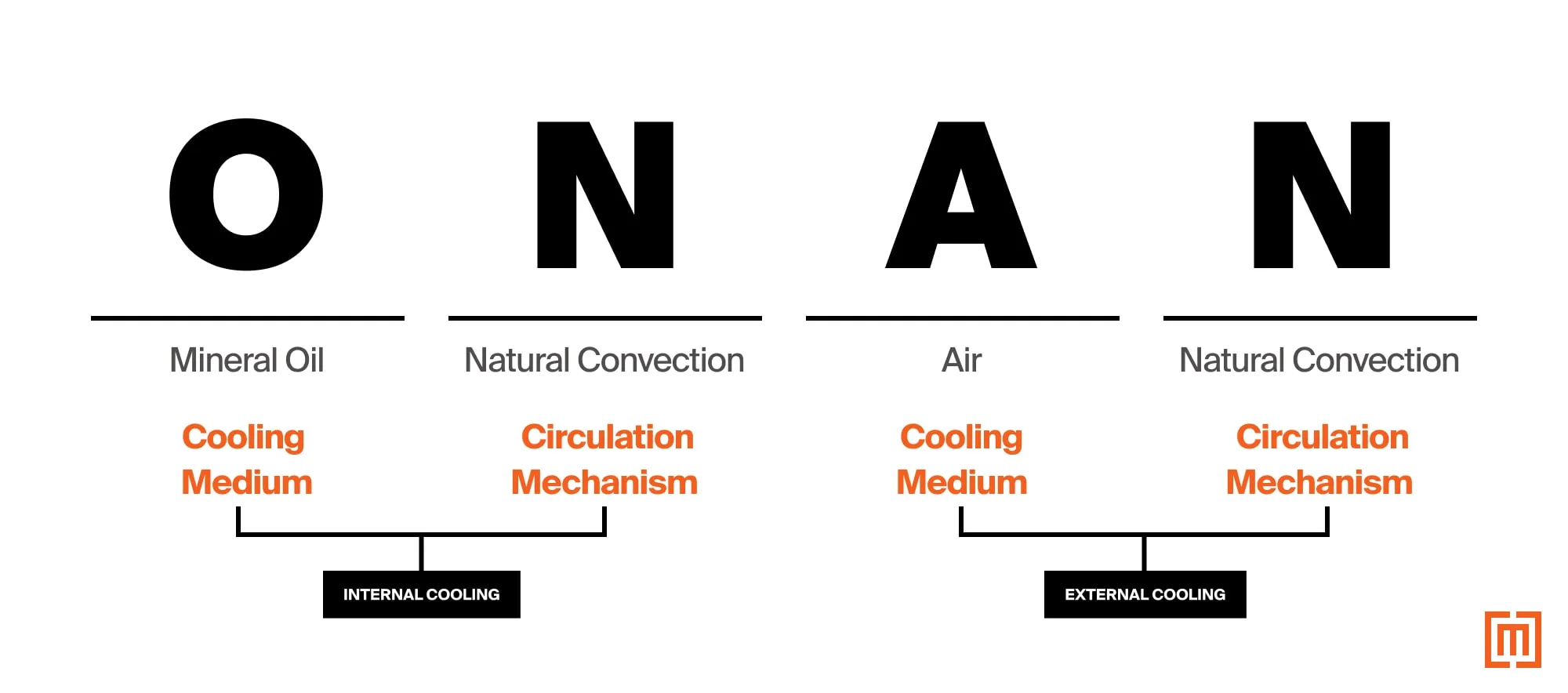 An illustration showing the cooling class abbreviation for a liquid filled transformer