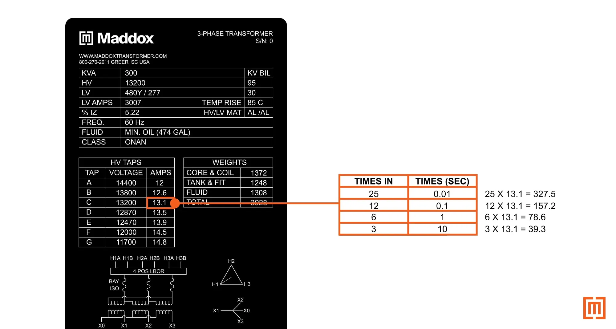 A 300 kVA padmount transformer nameplate showing the maximum inrush current values