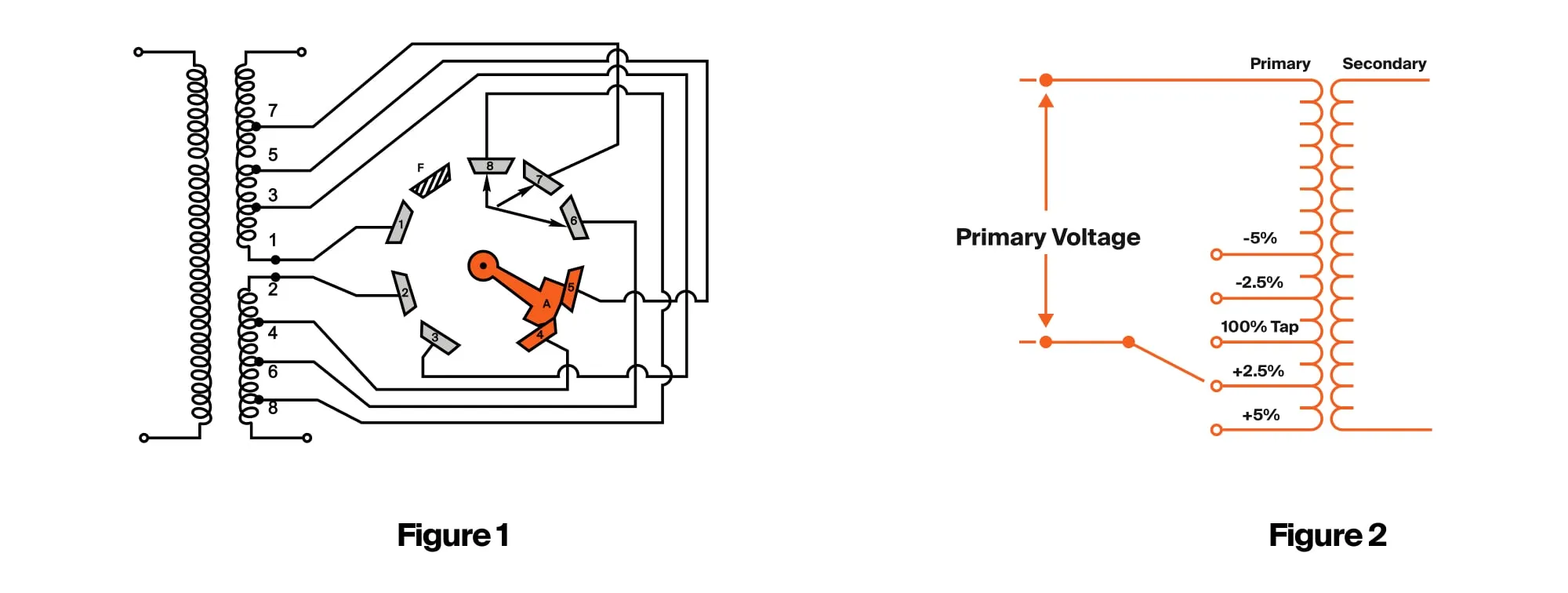Graphic showing taps located at end of coil