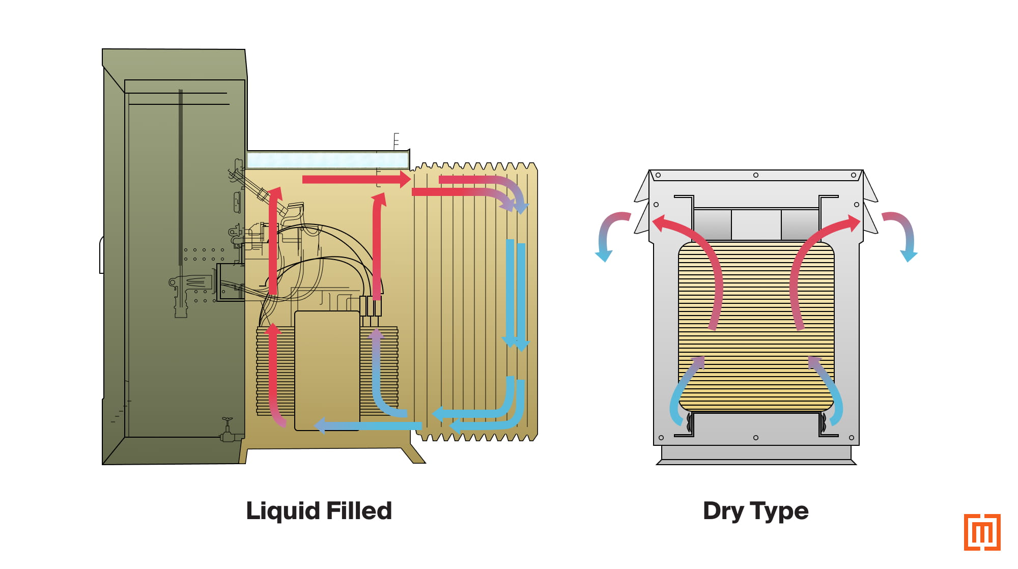 Graphic of cooing systems in liquid-filled padmount and dry-type transformer