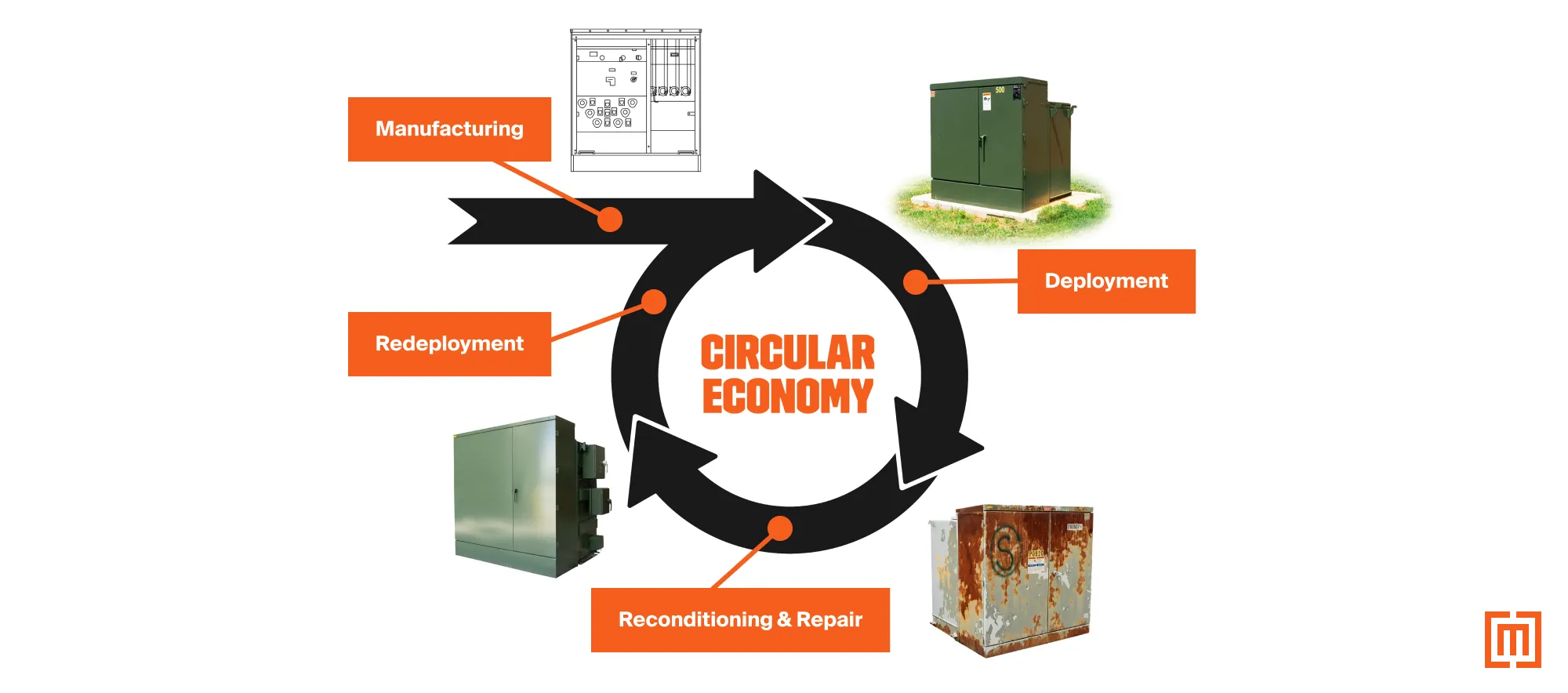 Circular economy