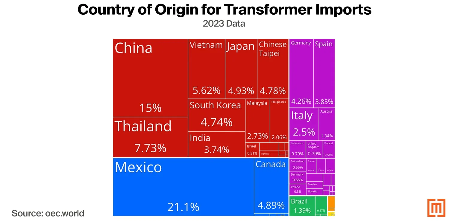 Chart showing countries of origin for transformer imports