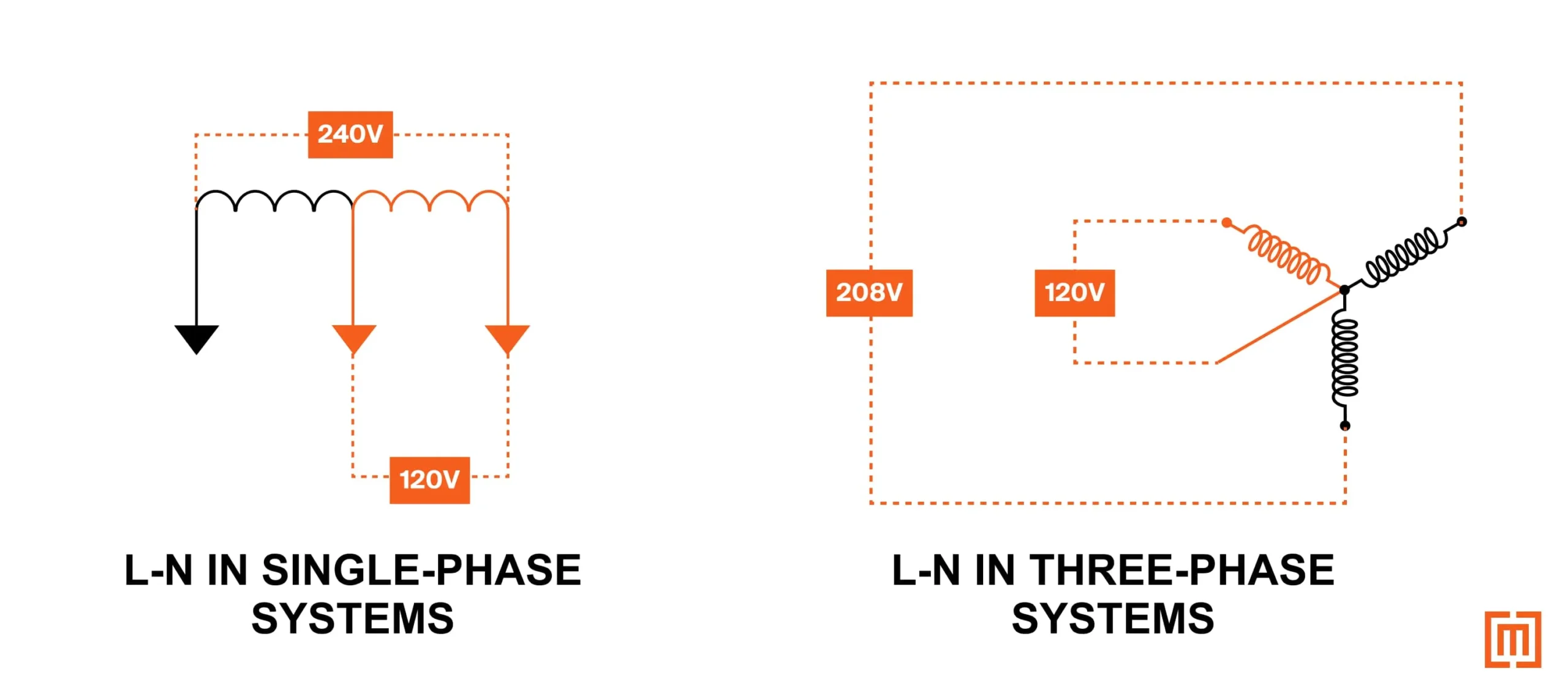 Example measuring line to neutral in both a single-phase system and a 3-phase system