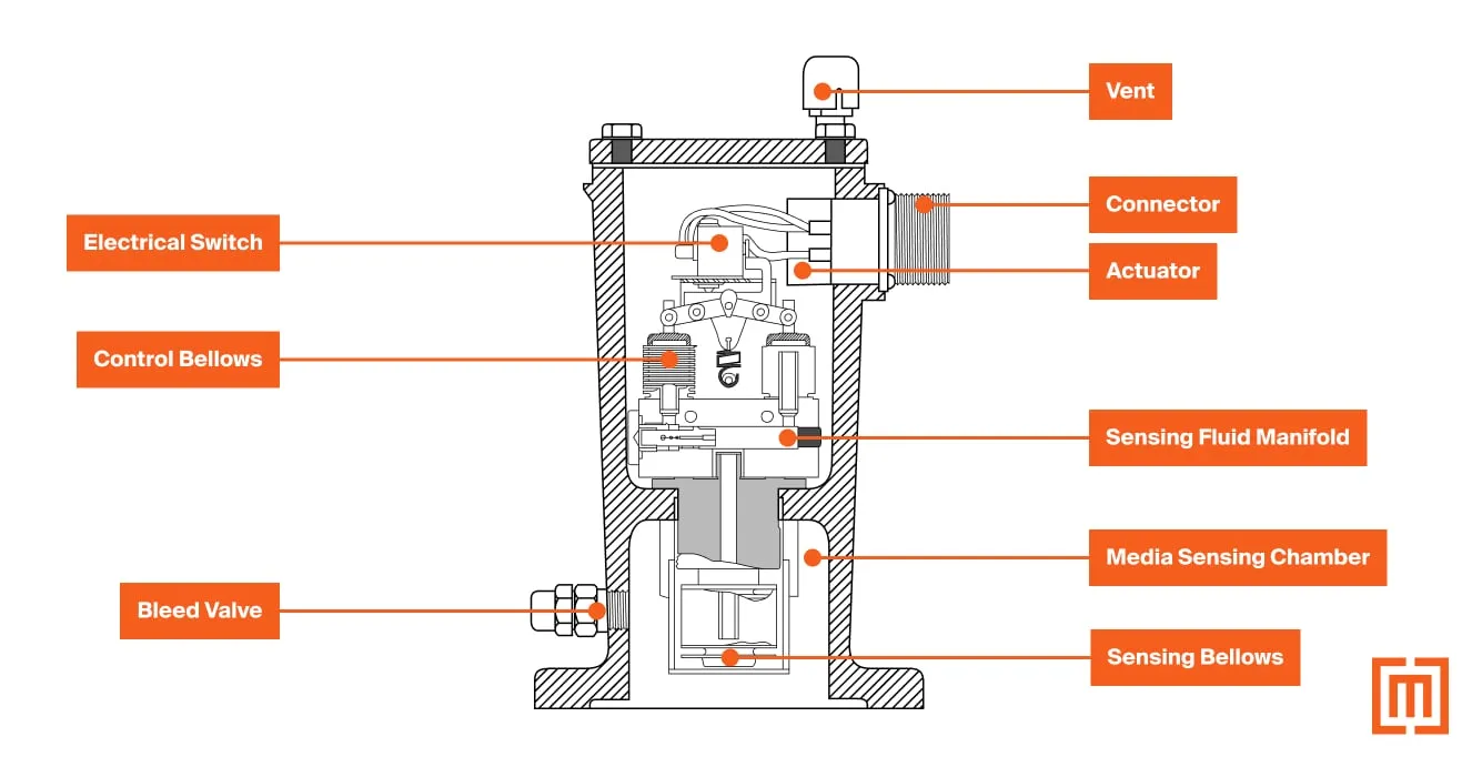 Line drawing of a sudden pressure relay (SPR)