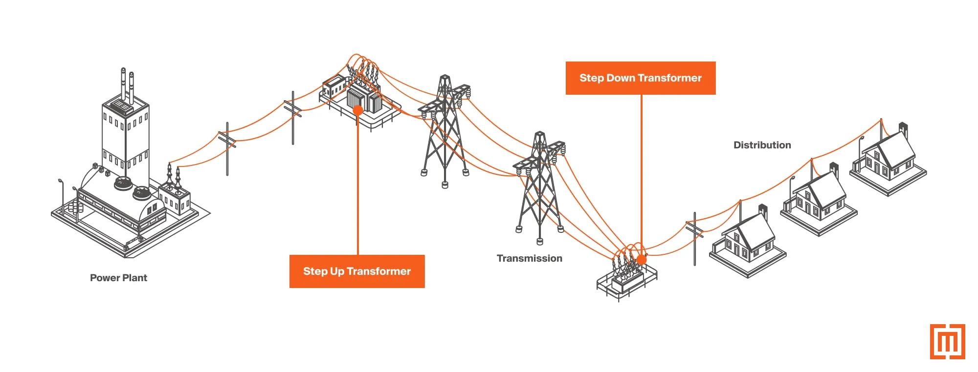 Distribution of power from power plants into homes, showing step-up and step-down transformers in the process