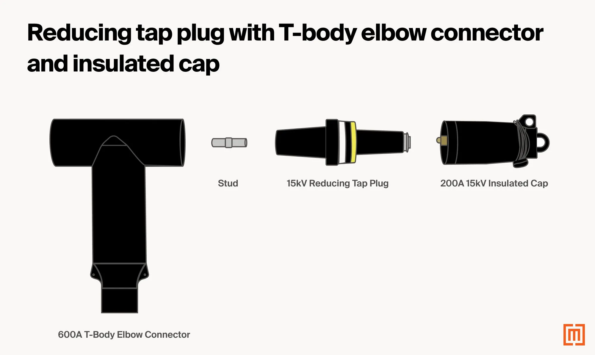 15kV reducing tap plug connected between 600A T-body elbow connector and 200A 15kV insulated cap