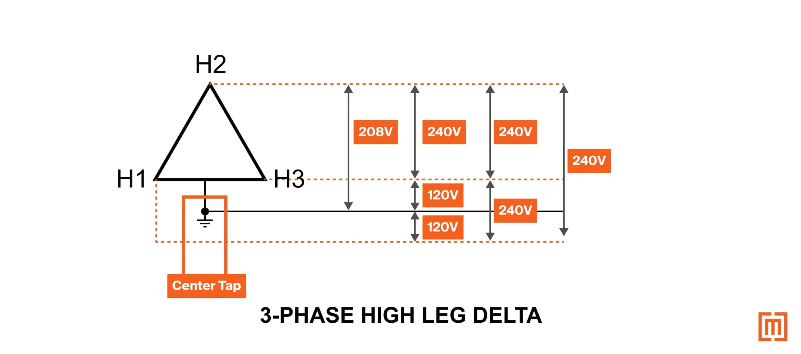 A 240V Delta system with a 120V Center Tap