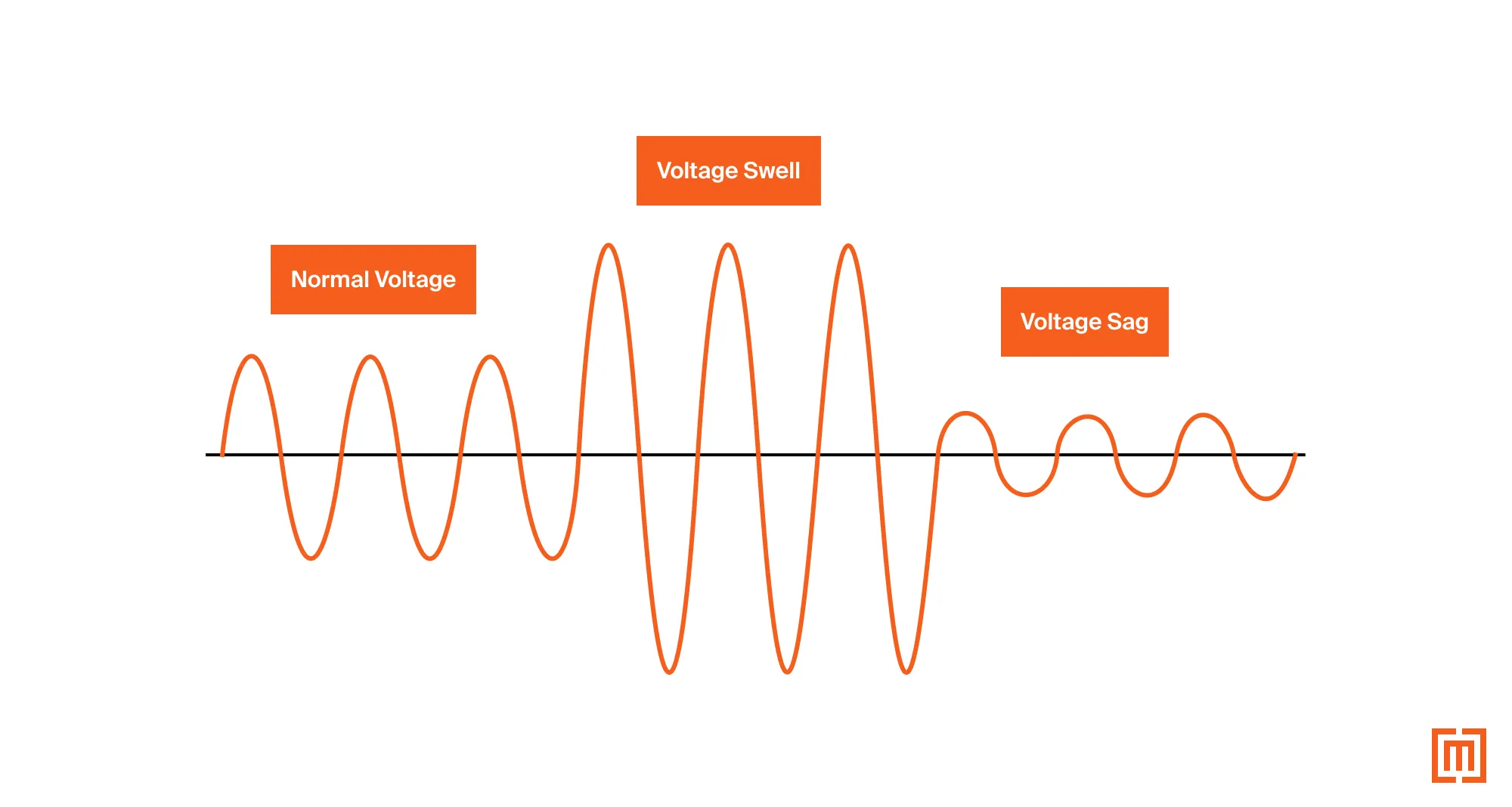 Voltage swell and sag in motor load voltage