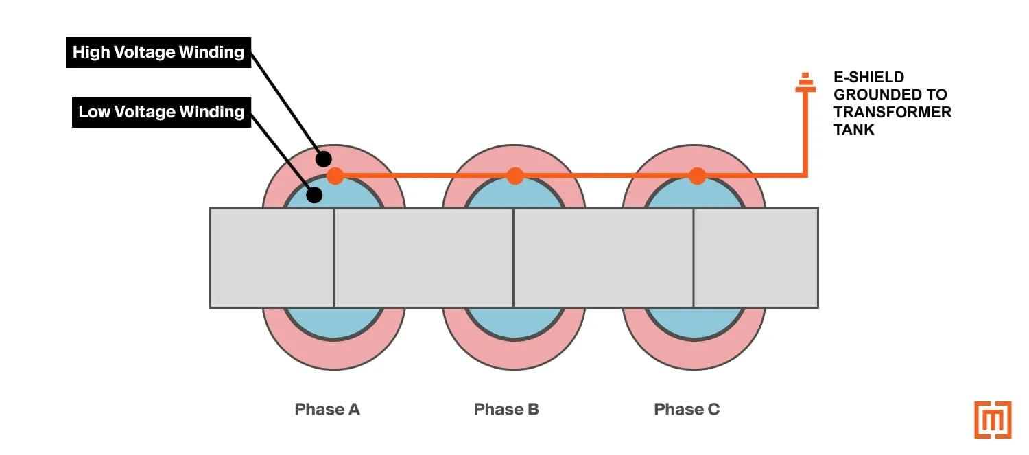 A transformer e-shield connected to coils and grounded at the tank wall