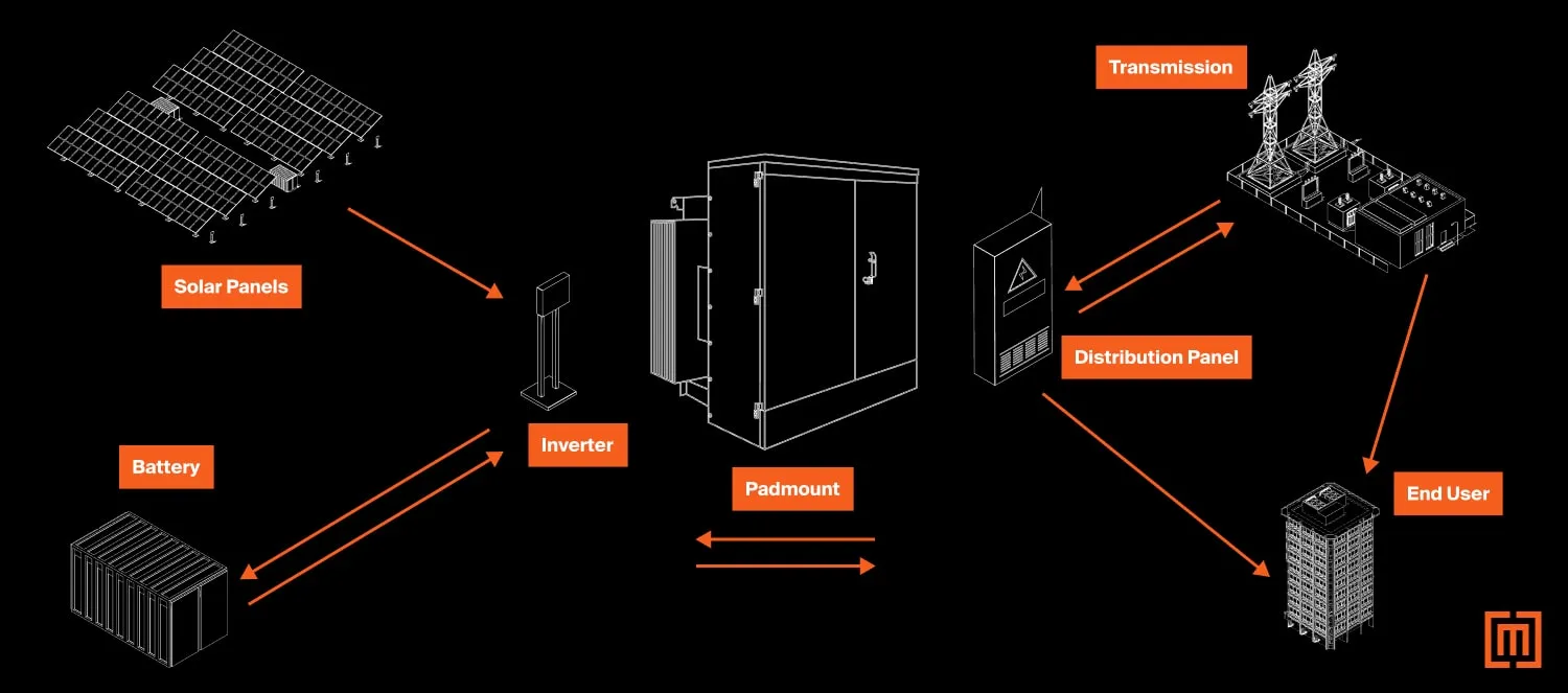 A graphic showing how solar panels feed into inverters and batteries connected to a transformer and then go to transmission of an end user.