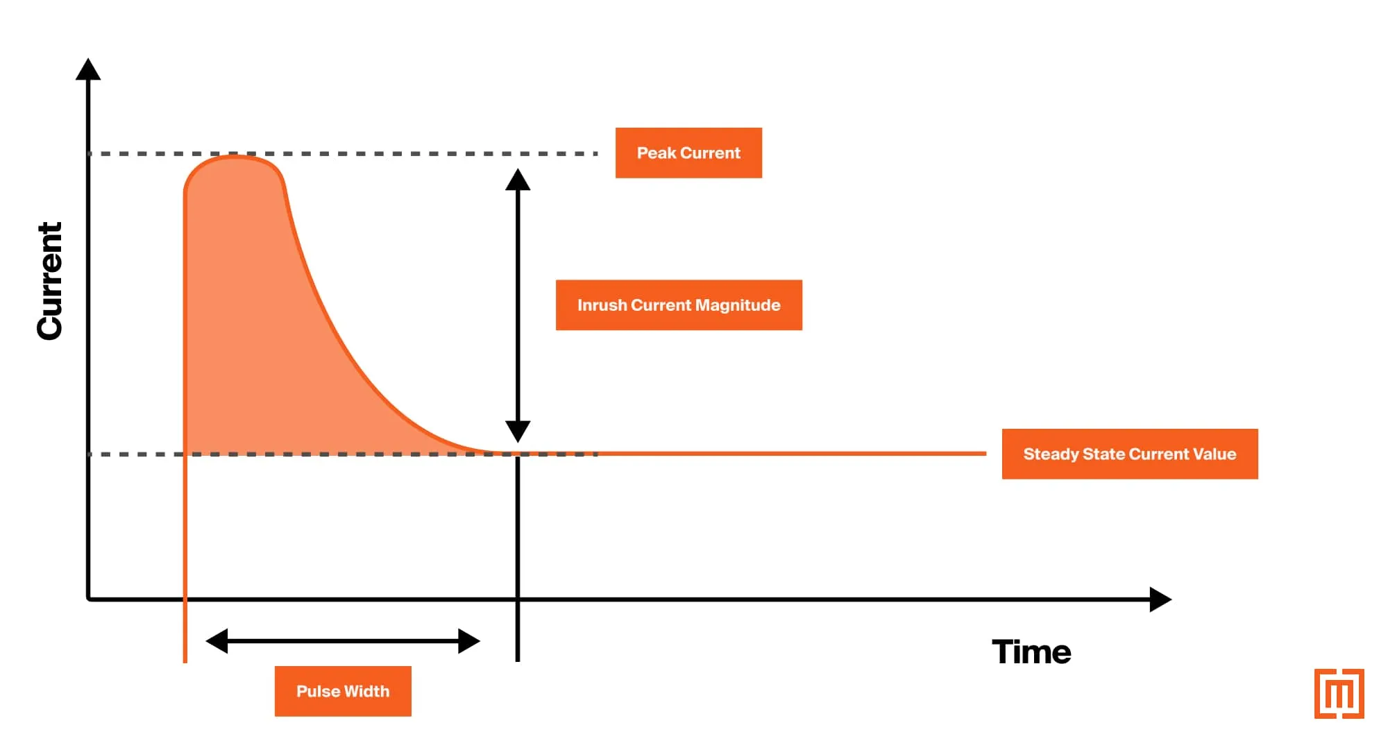Graph showing a transformer's inrush cure over time with the peak current and pulse width