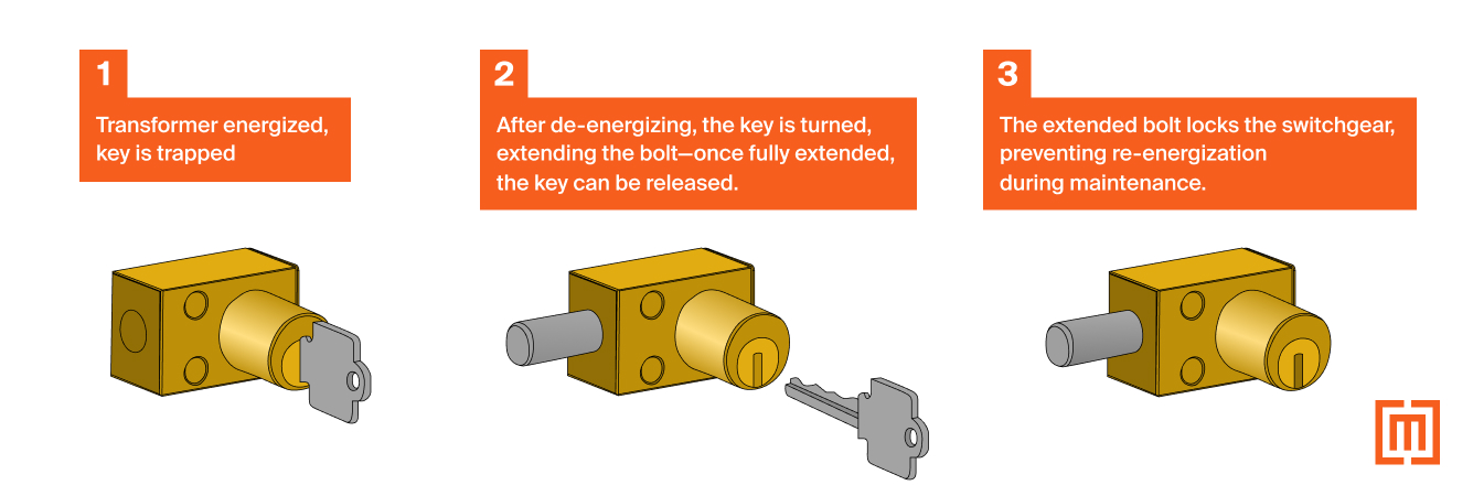 Steps for de-energizing and locking a transformer with kirk keys
