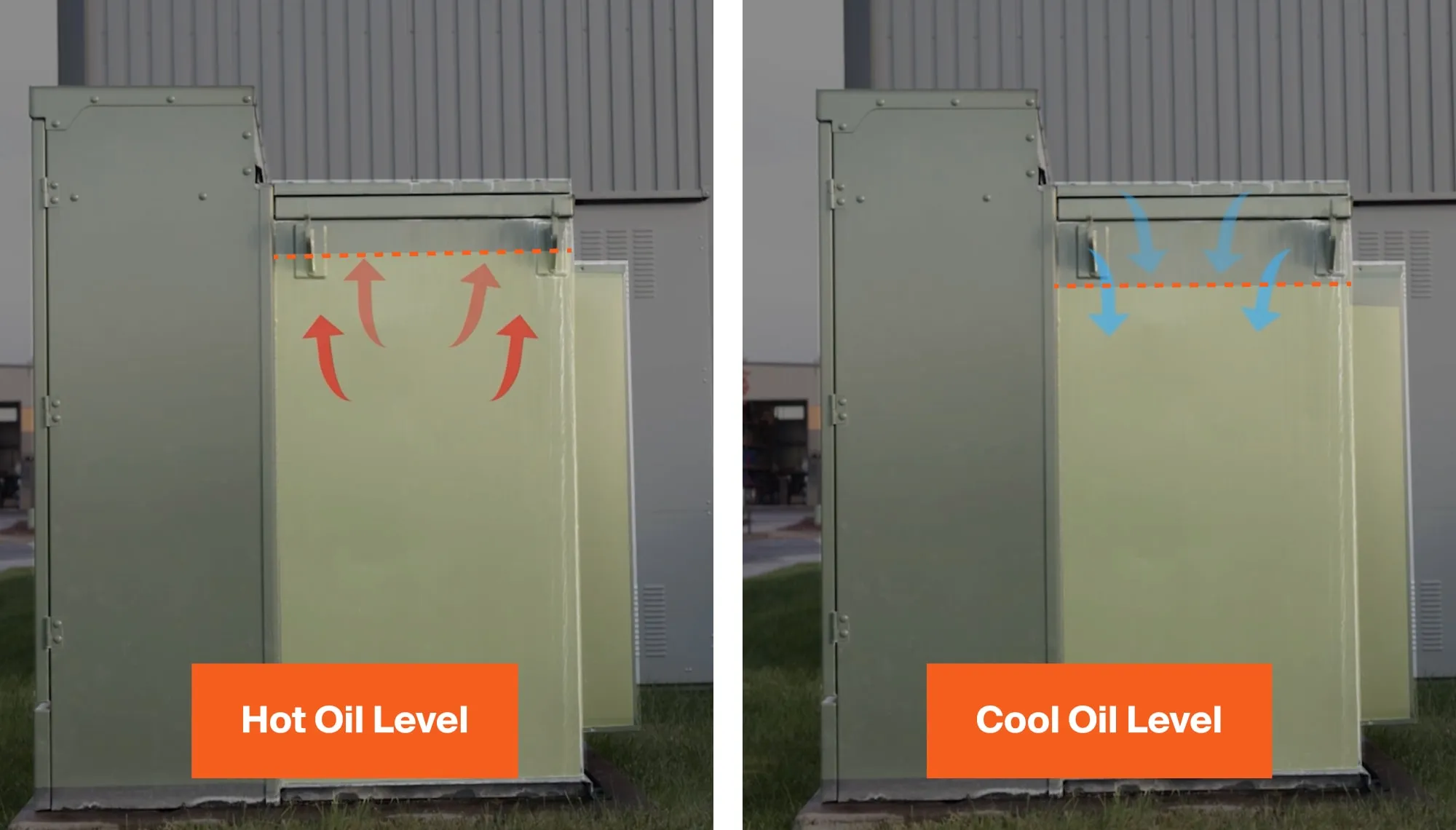 The hot oil level versus the cool oil level in liquid filled padmount transformer