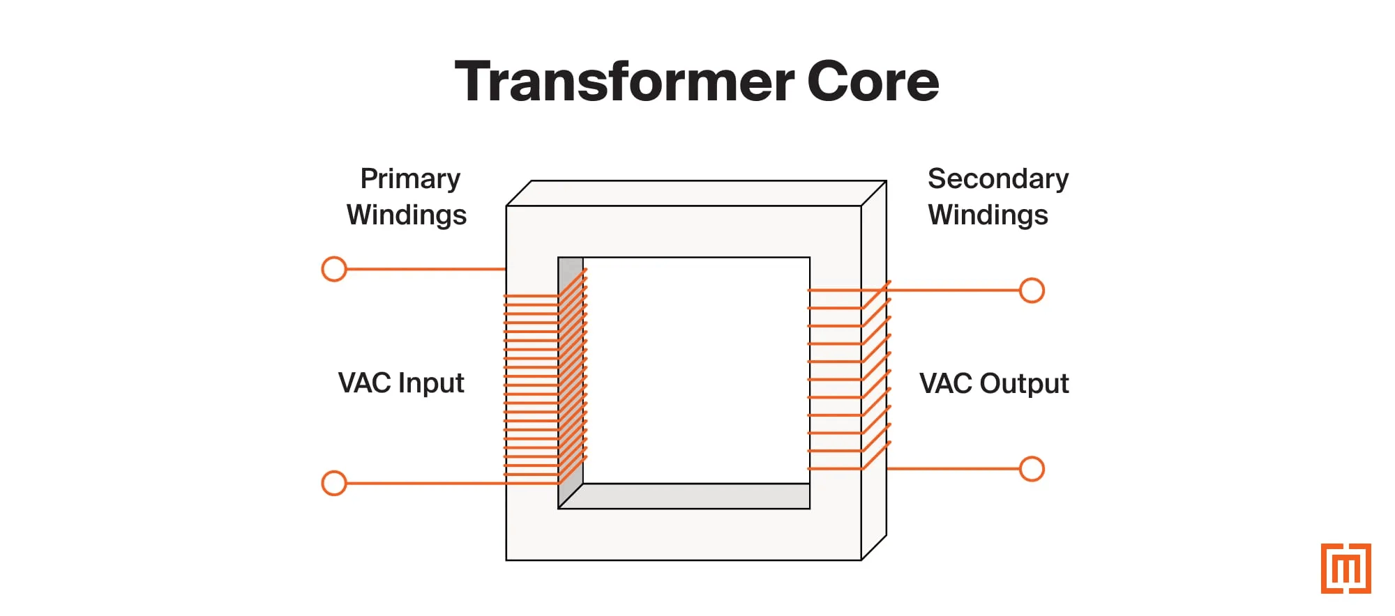 graphic of transformer core