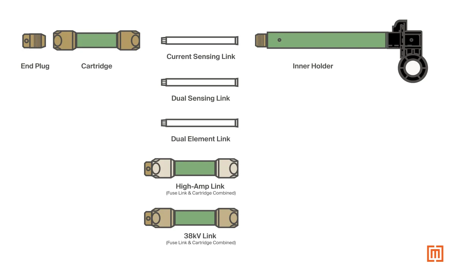 Diagram illustrating the various types of bayonet fuse links, including end plugs, cartridges, current sensing links, dual sensing links, dual element links, high-amp links, and 38kV links.