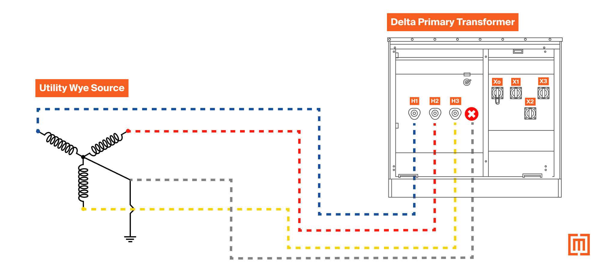 Utility Wye source connected to Delta primary transformer