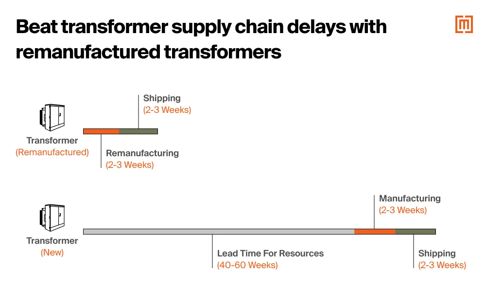 A graph showing the difference between sourcing new and reconditioned transformers with reconditioned transformers being much faster