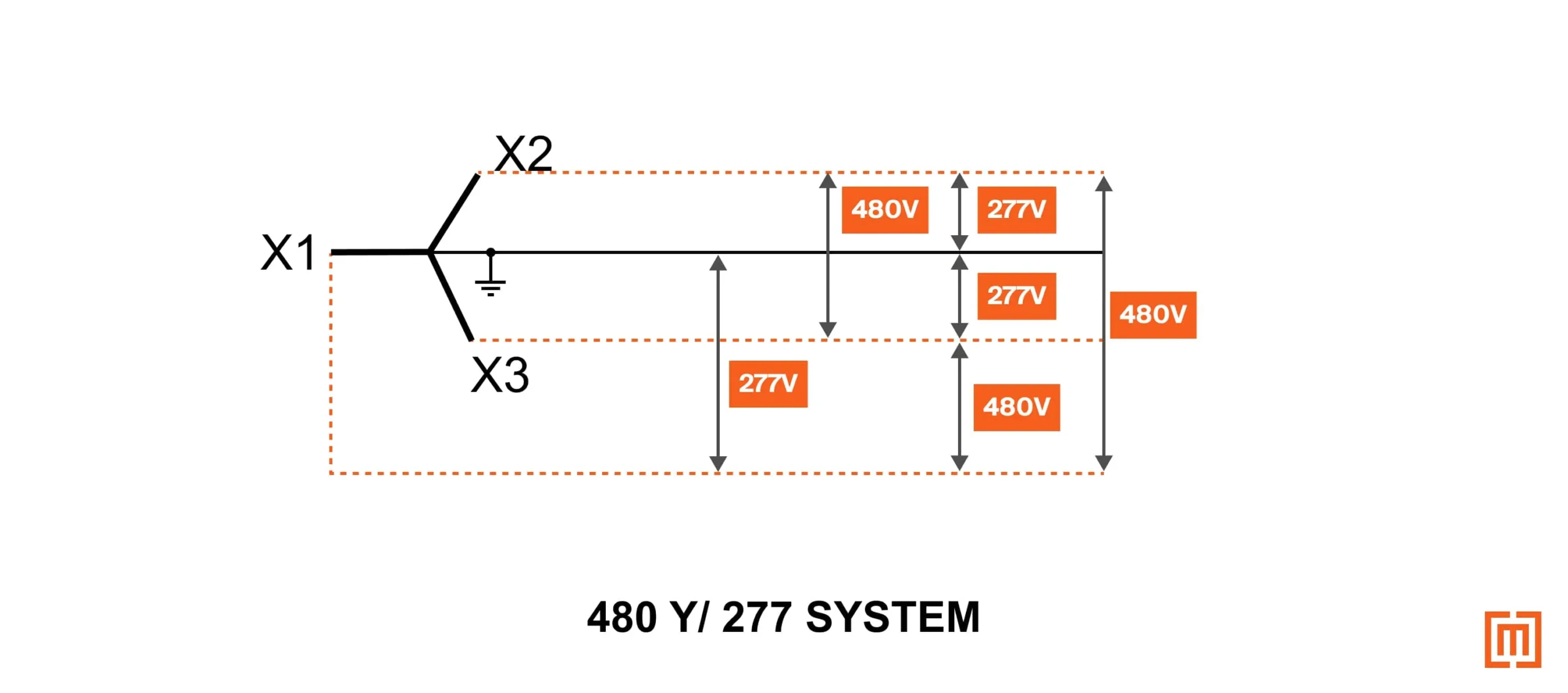 A 480 Y/ 277 system