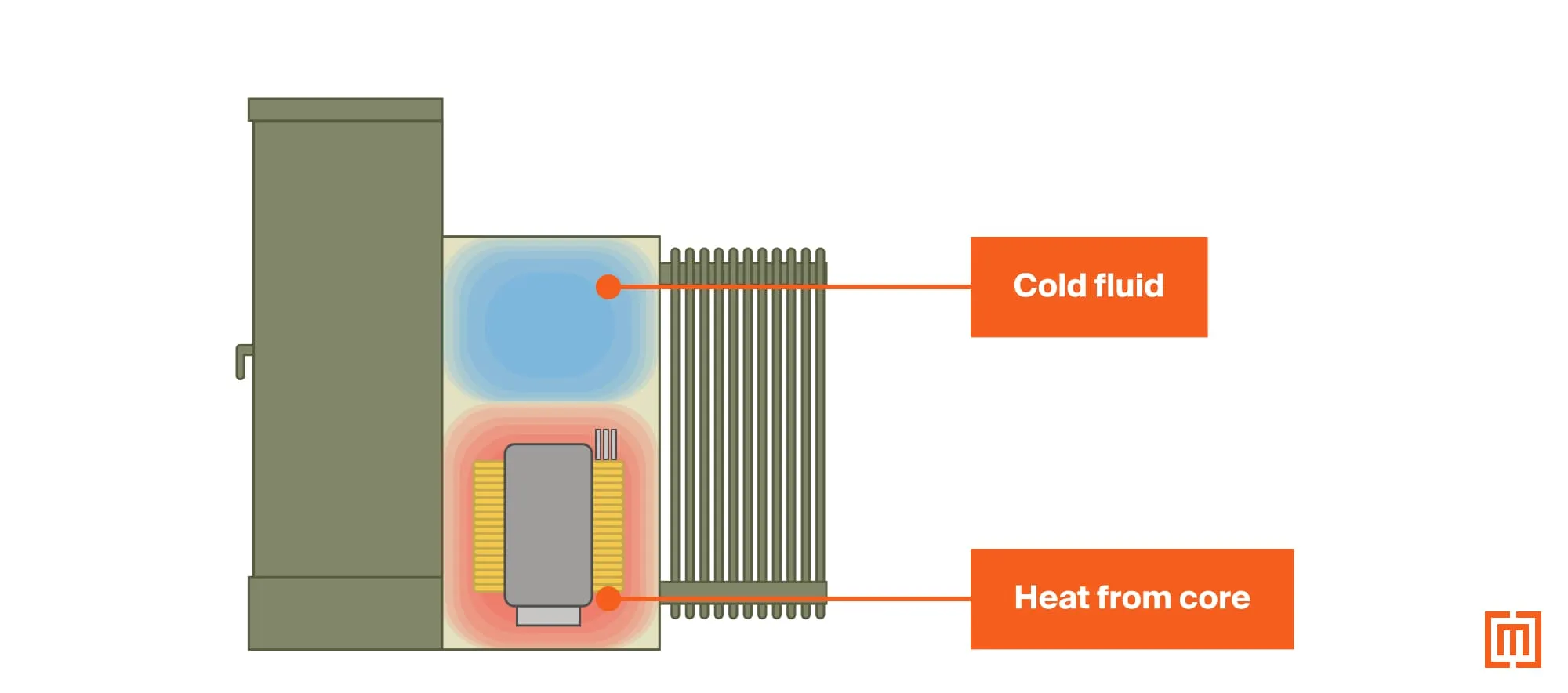 A diagram of a padmount transformer in cold temperatures with cold oil by the tank and heat coming off of the core.