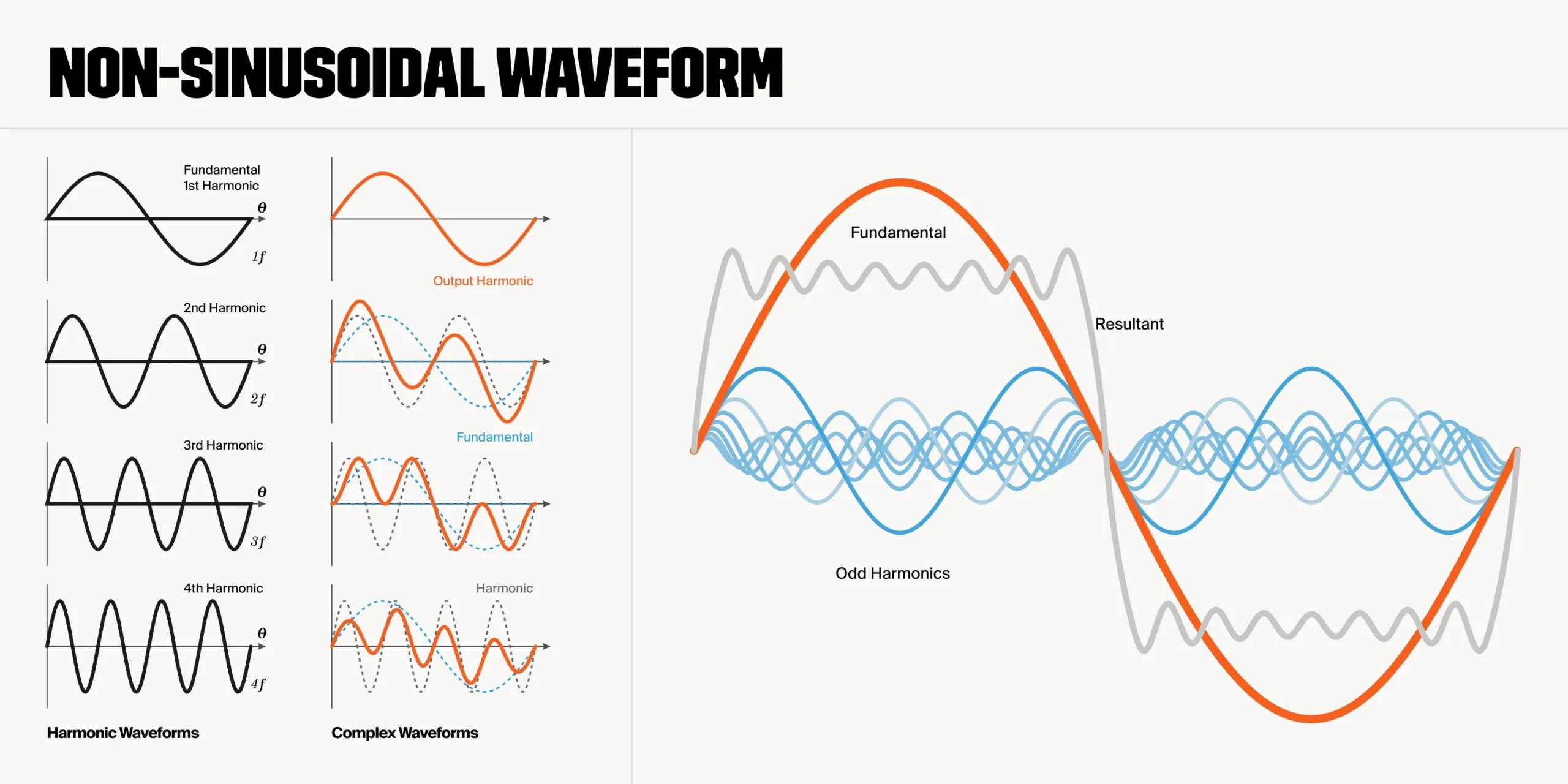 Interaction of fundamental frequency and harmonics creates resultant non-sinusoidal waveform