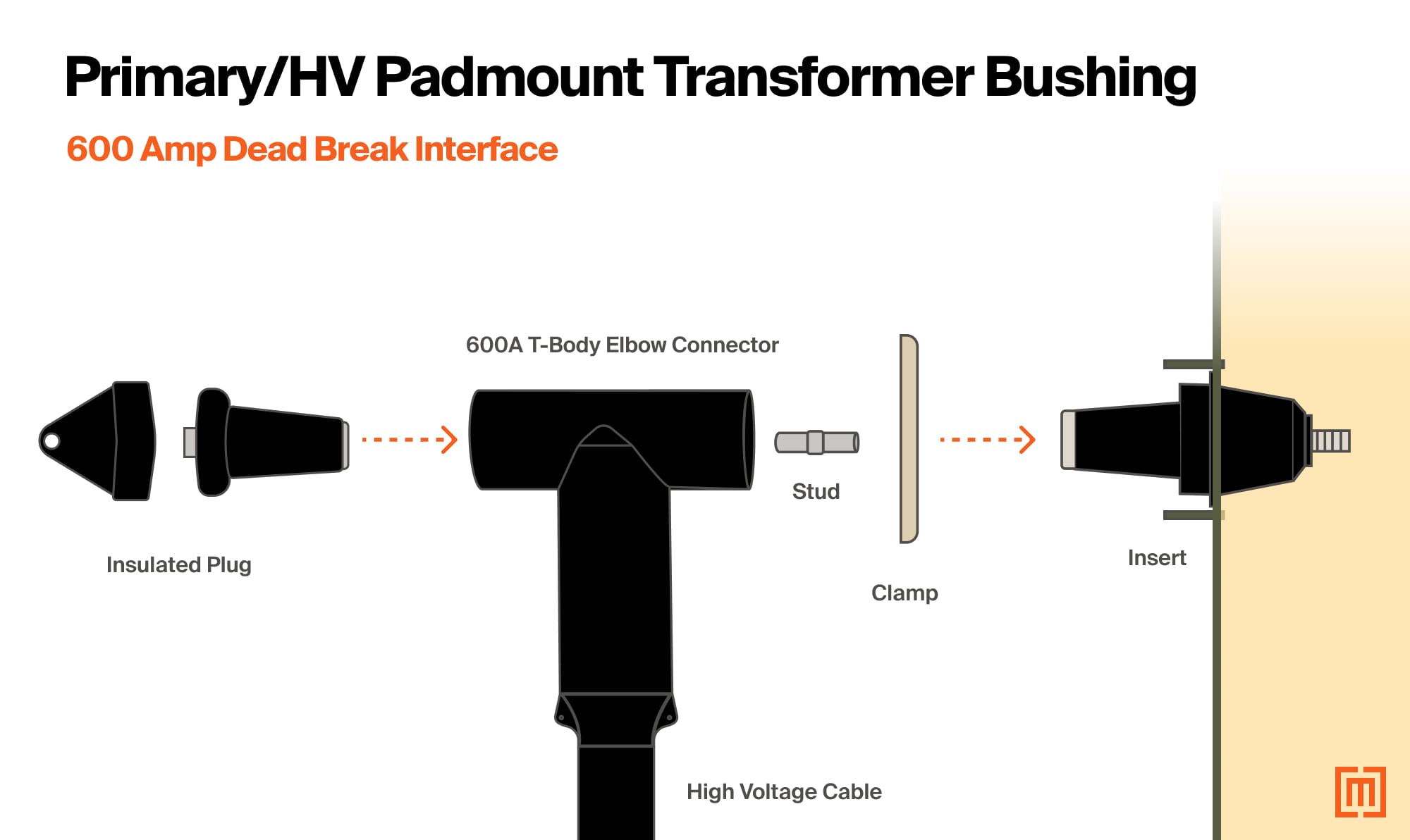 600A Dead Break Bushing Interface