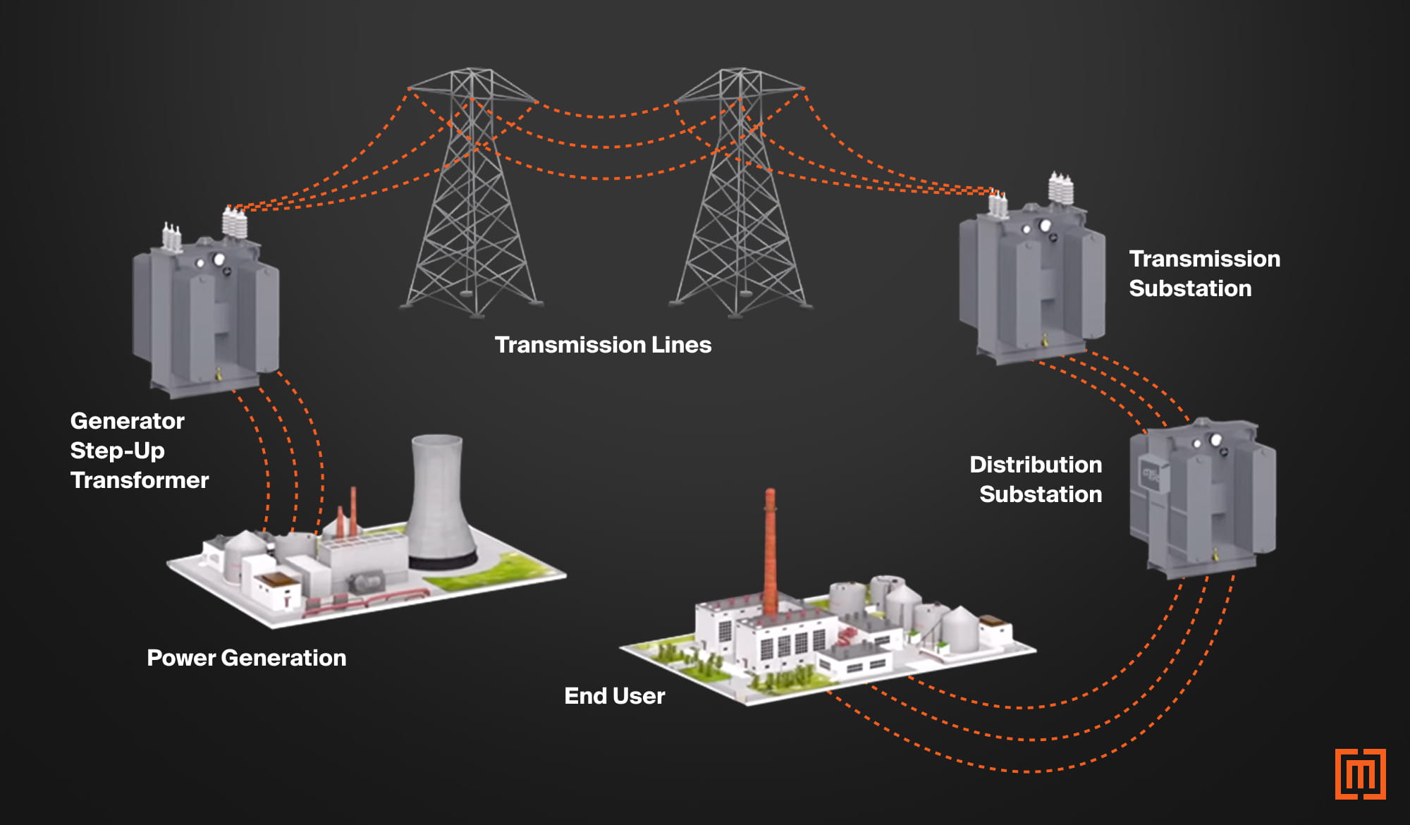 Diagram of power grid with multiple substation transformers