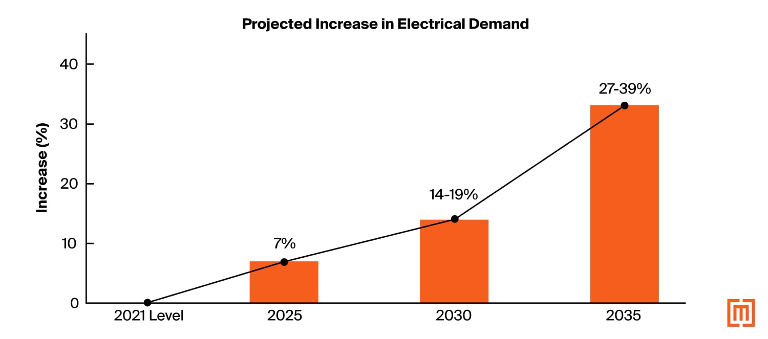 A chart showing the projected increase in electrical demand to 2035.
