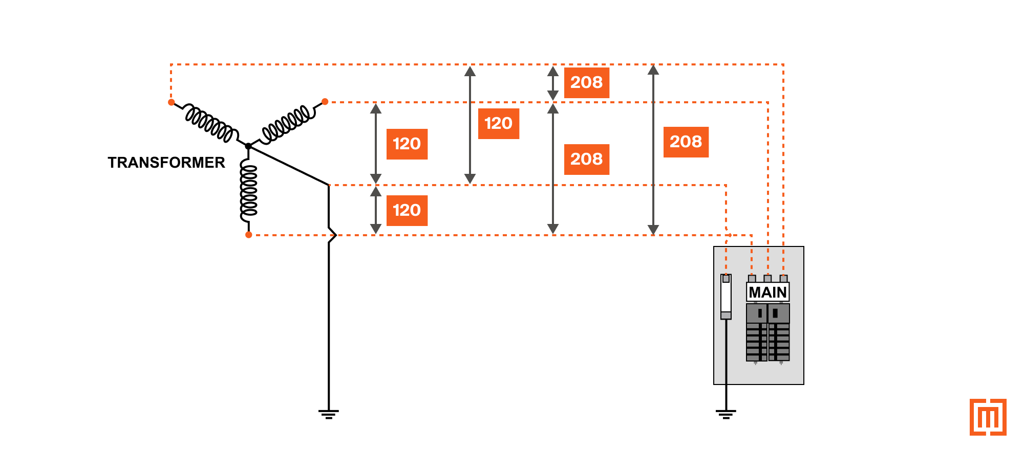 Wye configuration providing line-to-line and line-to-neutral connections