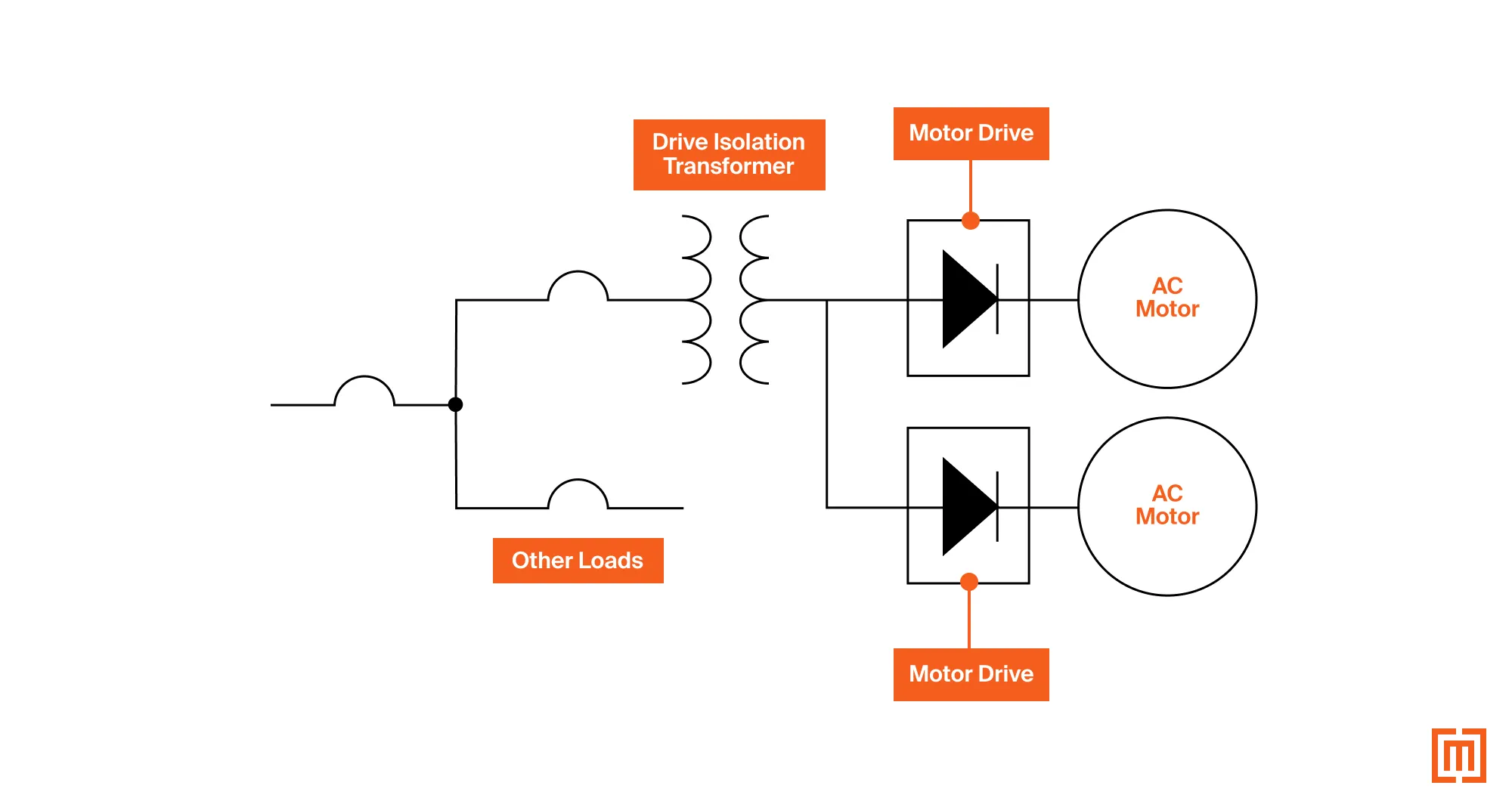Isolation transformer separating the transformer from the motor drive