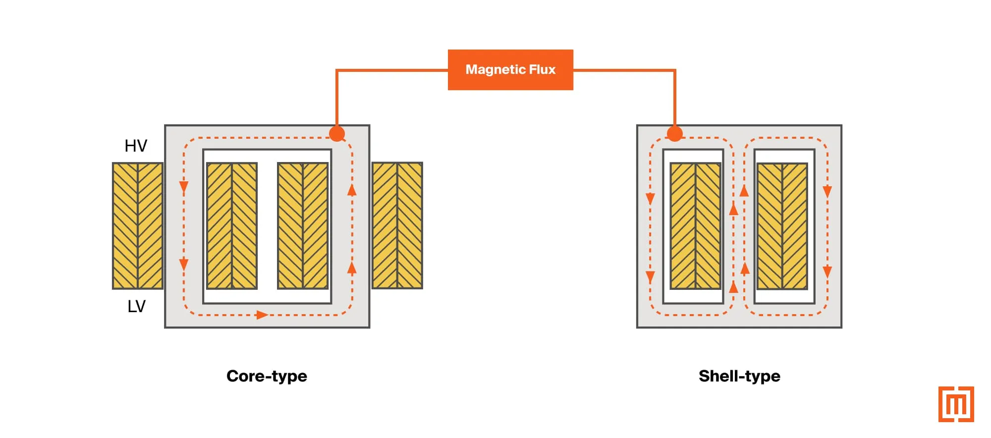 A core-type and shell-type transformer core diagram showing the differences in windings and magnetic flux